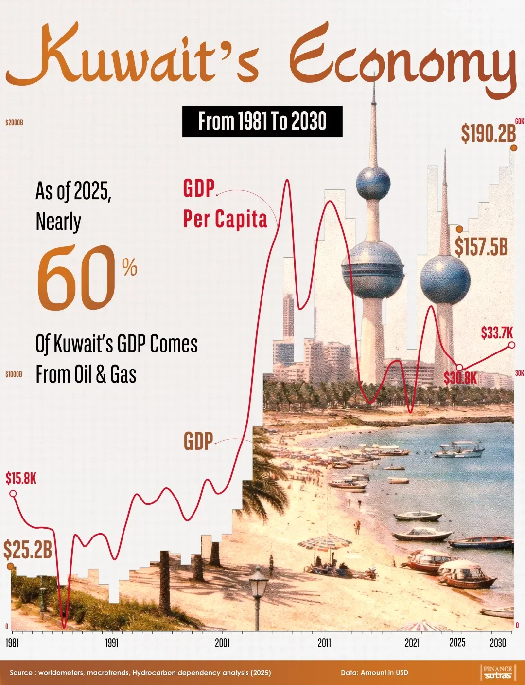 Kuwait’s Economy From 1981 To 2030