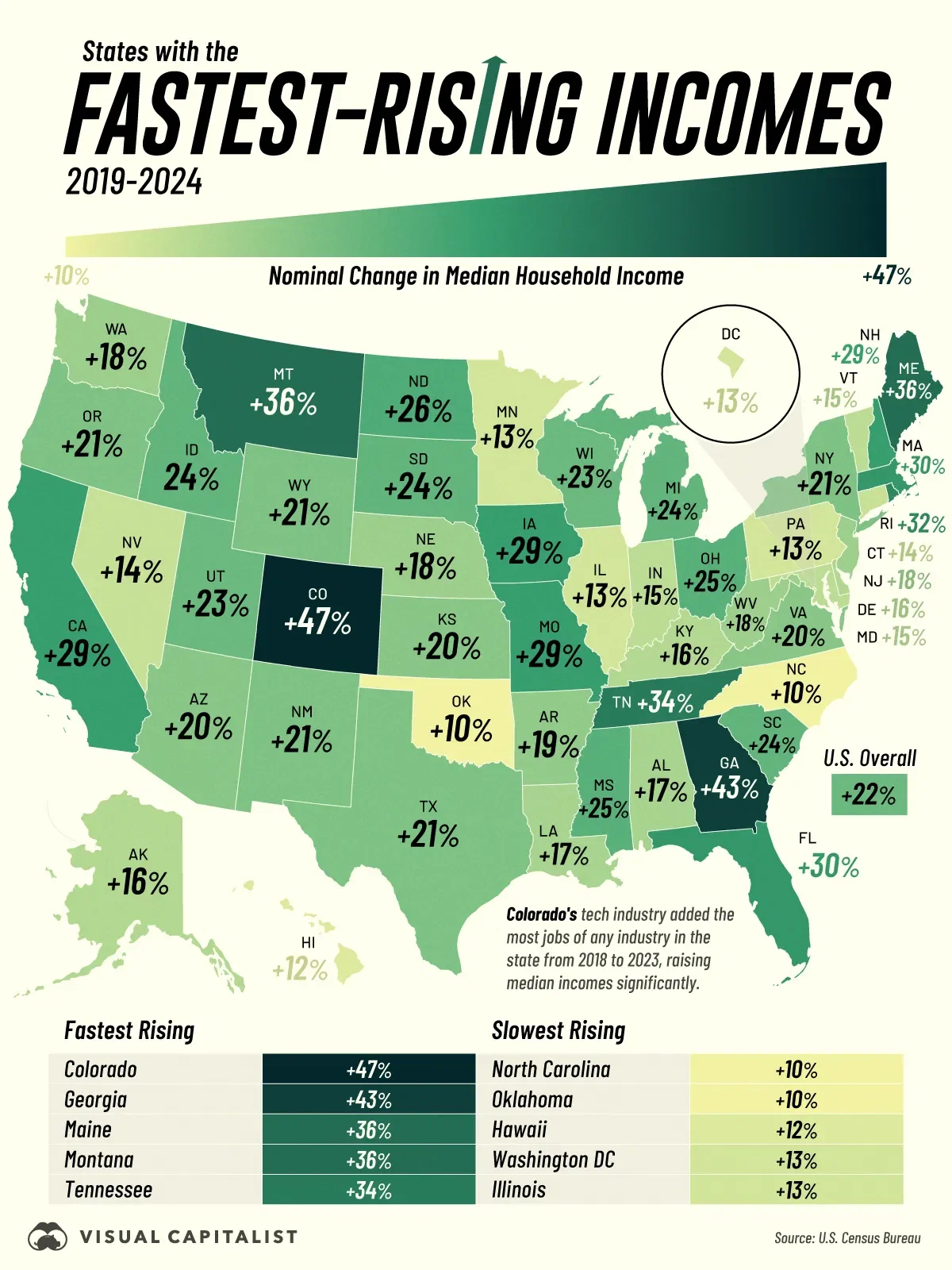 Colorado Leads the U.S. in Income Growth 📈