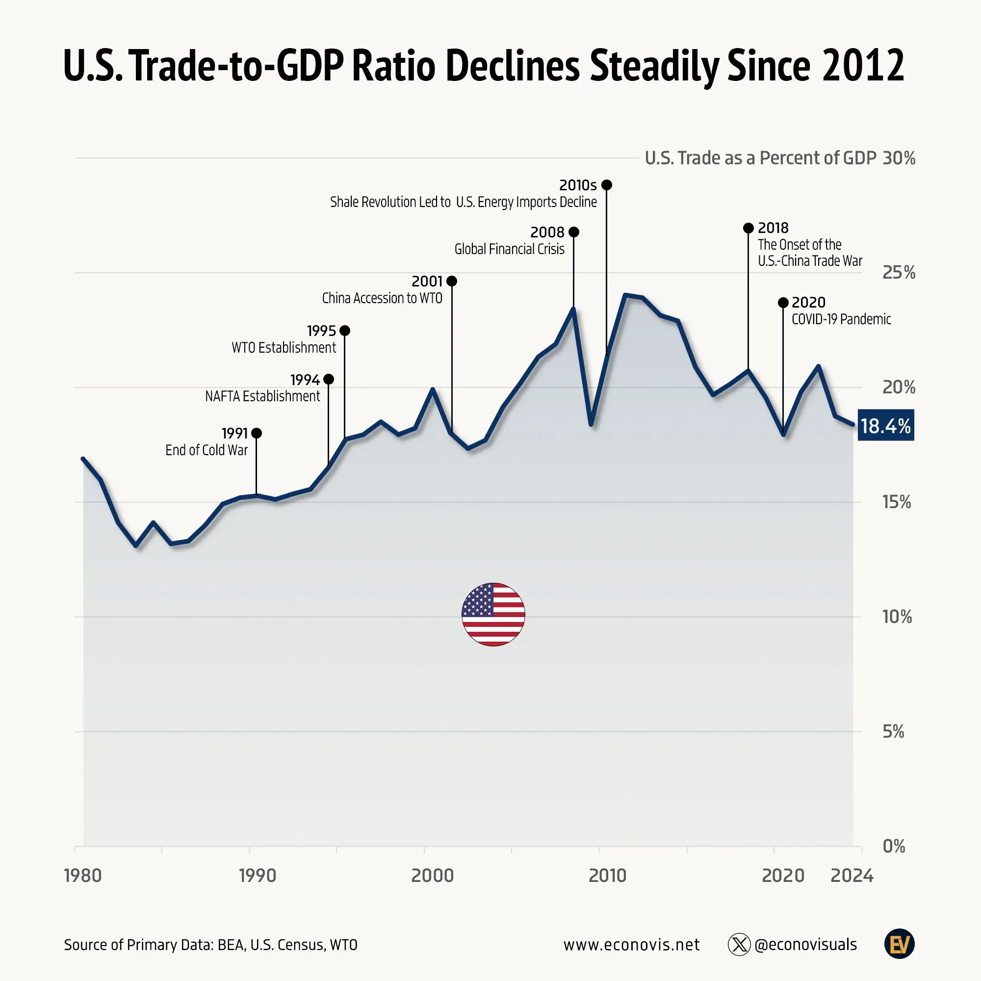 📈 U.S. Trade-to-GDP Ratio Declines Steadily Since 2012