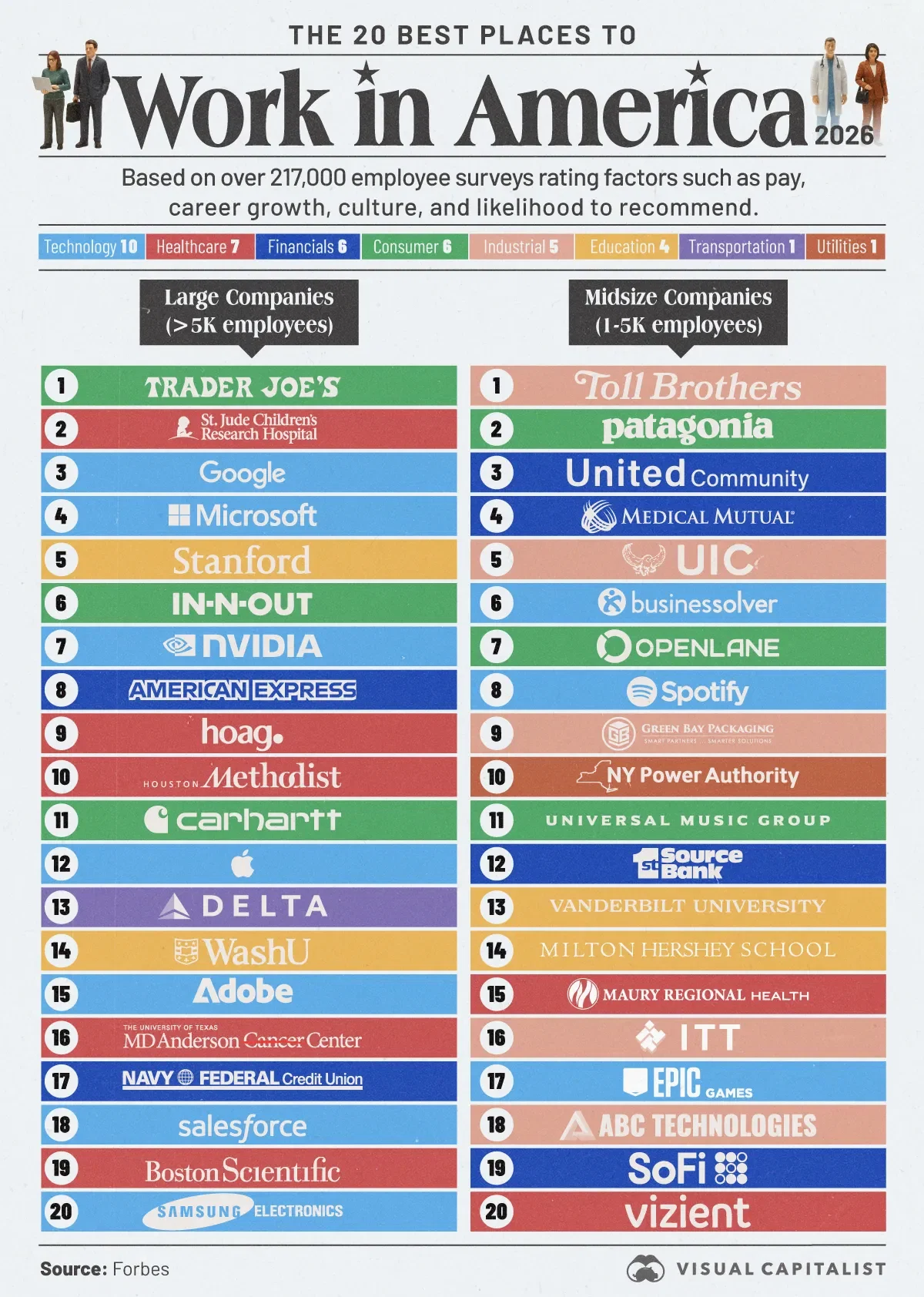 The Best Places to Work in America in 2026 💼