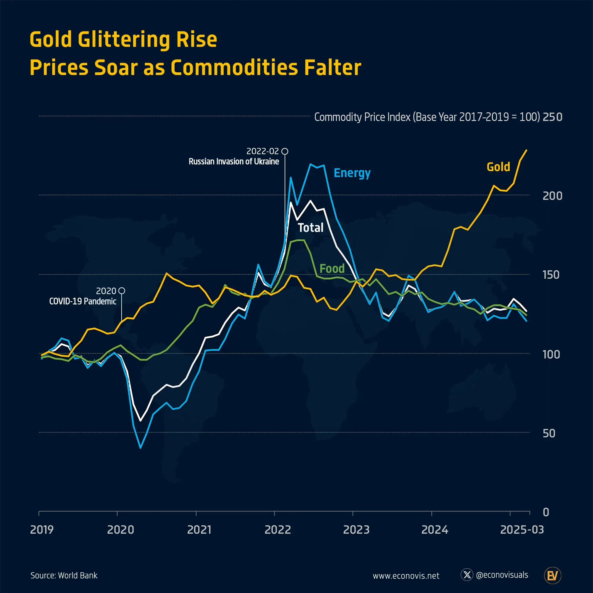 📈 Gold’s Glittering Rise: Prices Soar as Commodities Falter
