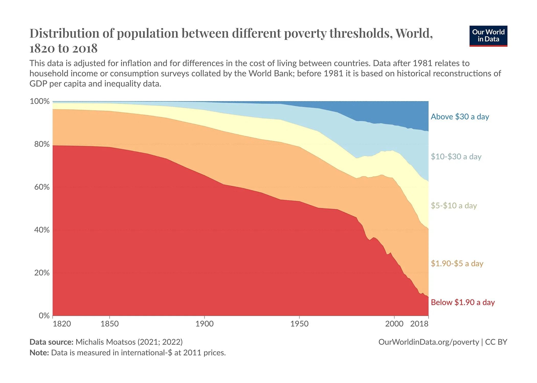 The History of Extreme Poverty