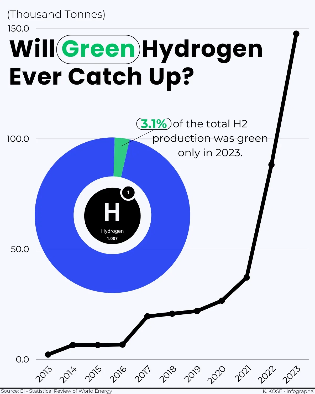 WILL GREEN HYDROGEN EVER CATCH UP?