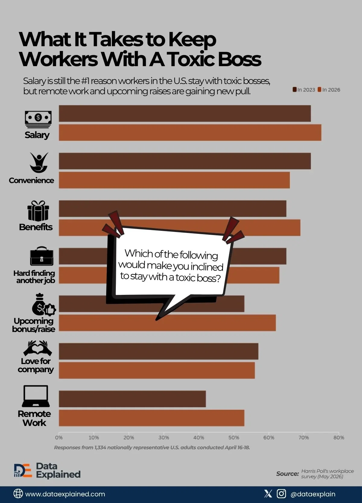 Ranked: What It Takes to Keep Workers With Toxic Boss