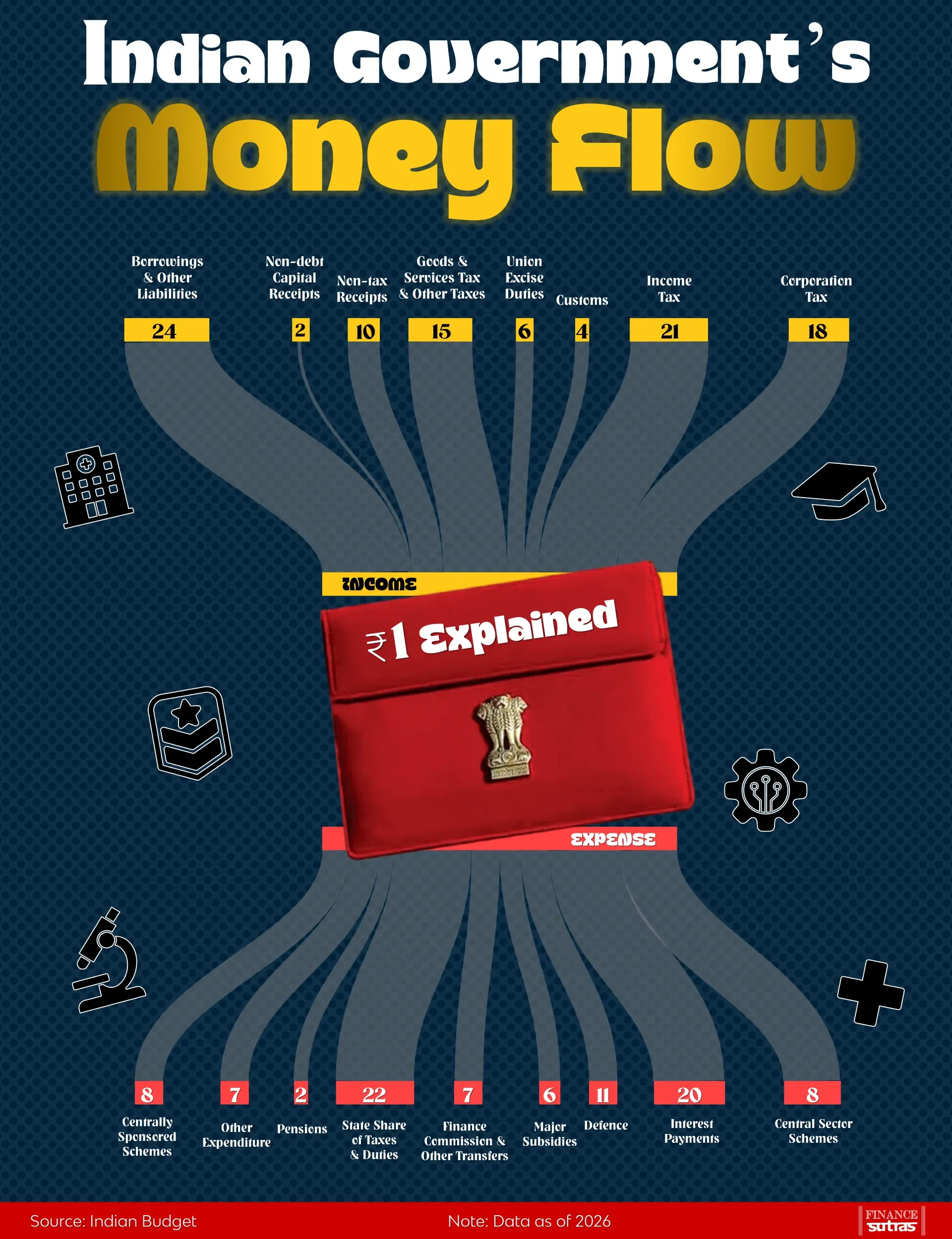 Indian Government’s Money Flow — ₹1 Explained