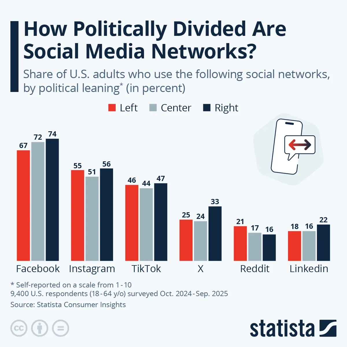 How Politically Divided Are Social Media Networks?