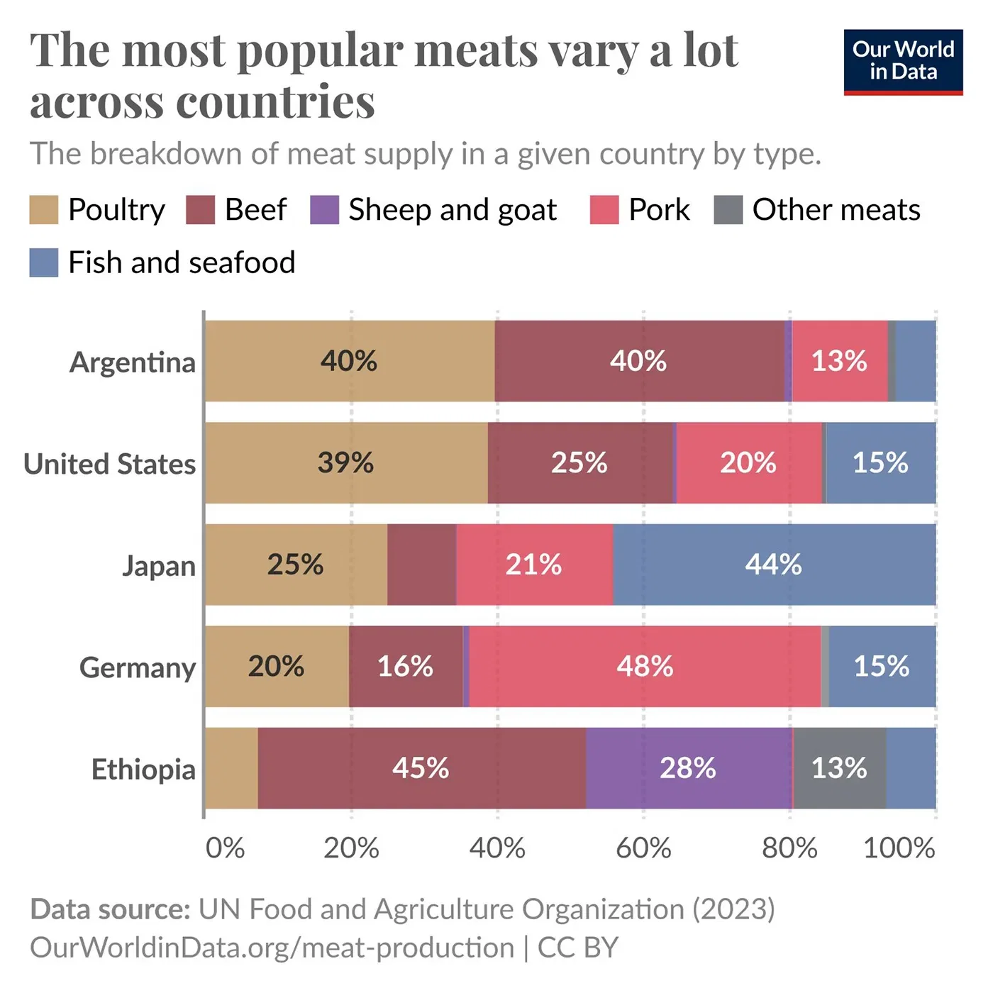 Meat preferences vary a lot across different countries