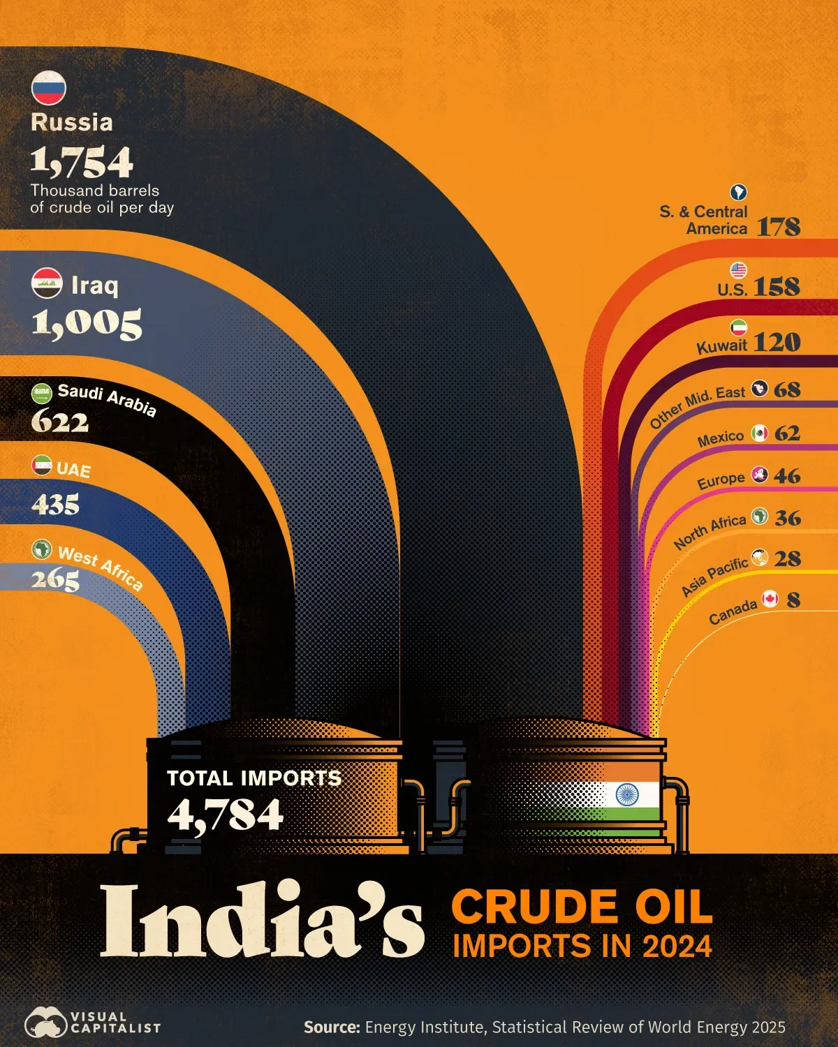 Russia Fuels 37% of India’s Crude Oil Imports 🚢