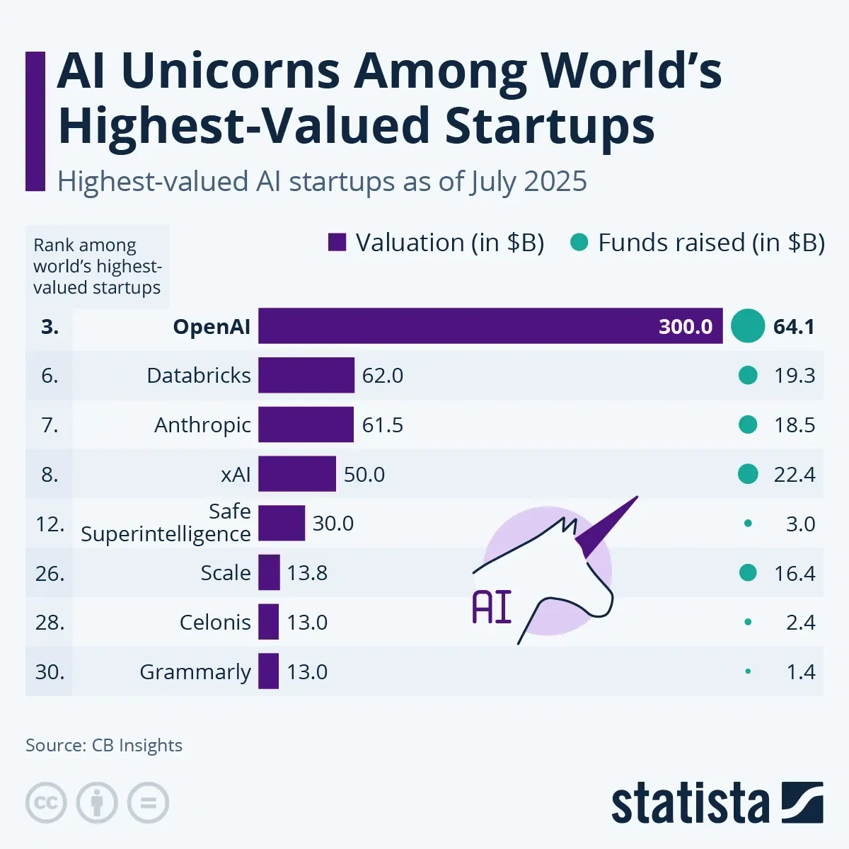 AI Unicorns Among World's Highest-Valued Startups