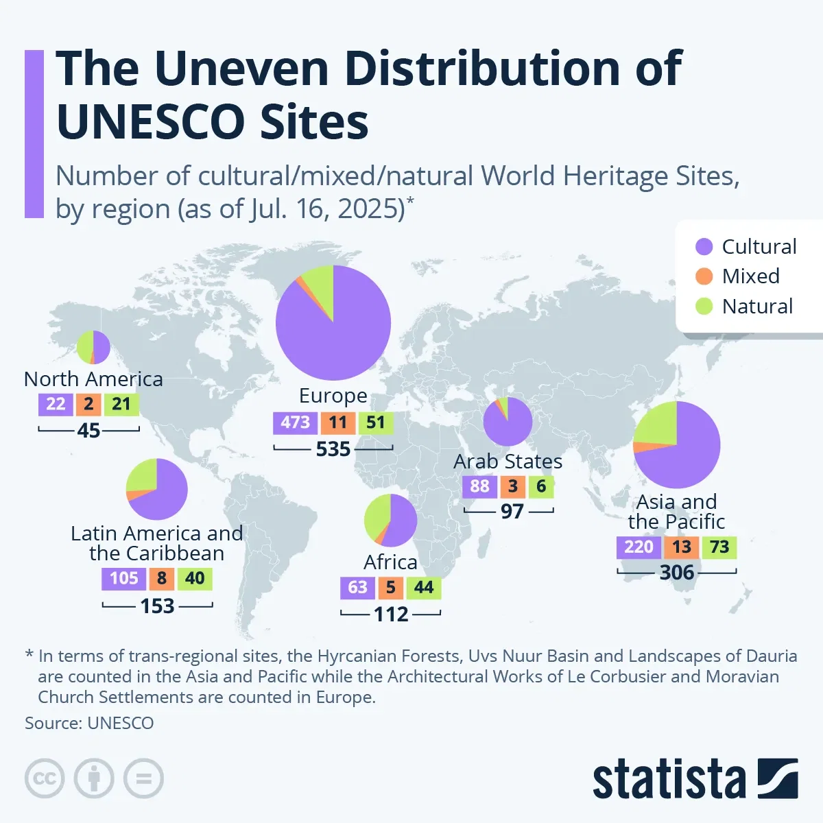 The Uneven Distribution of UNESCO World Heritage Sites