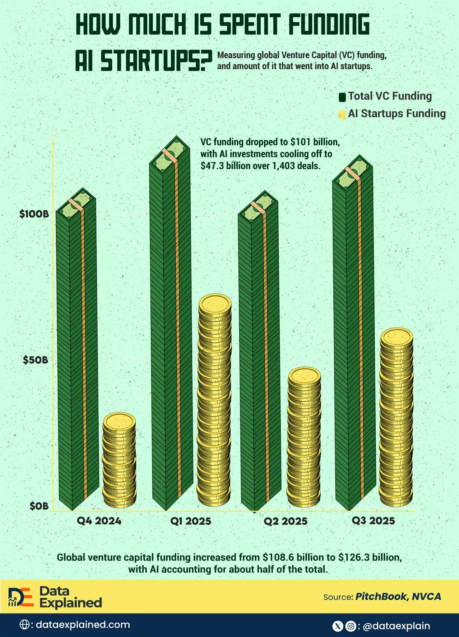 How Much Venture Capital Flowed to AI Startups in 2025