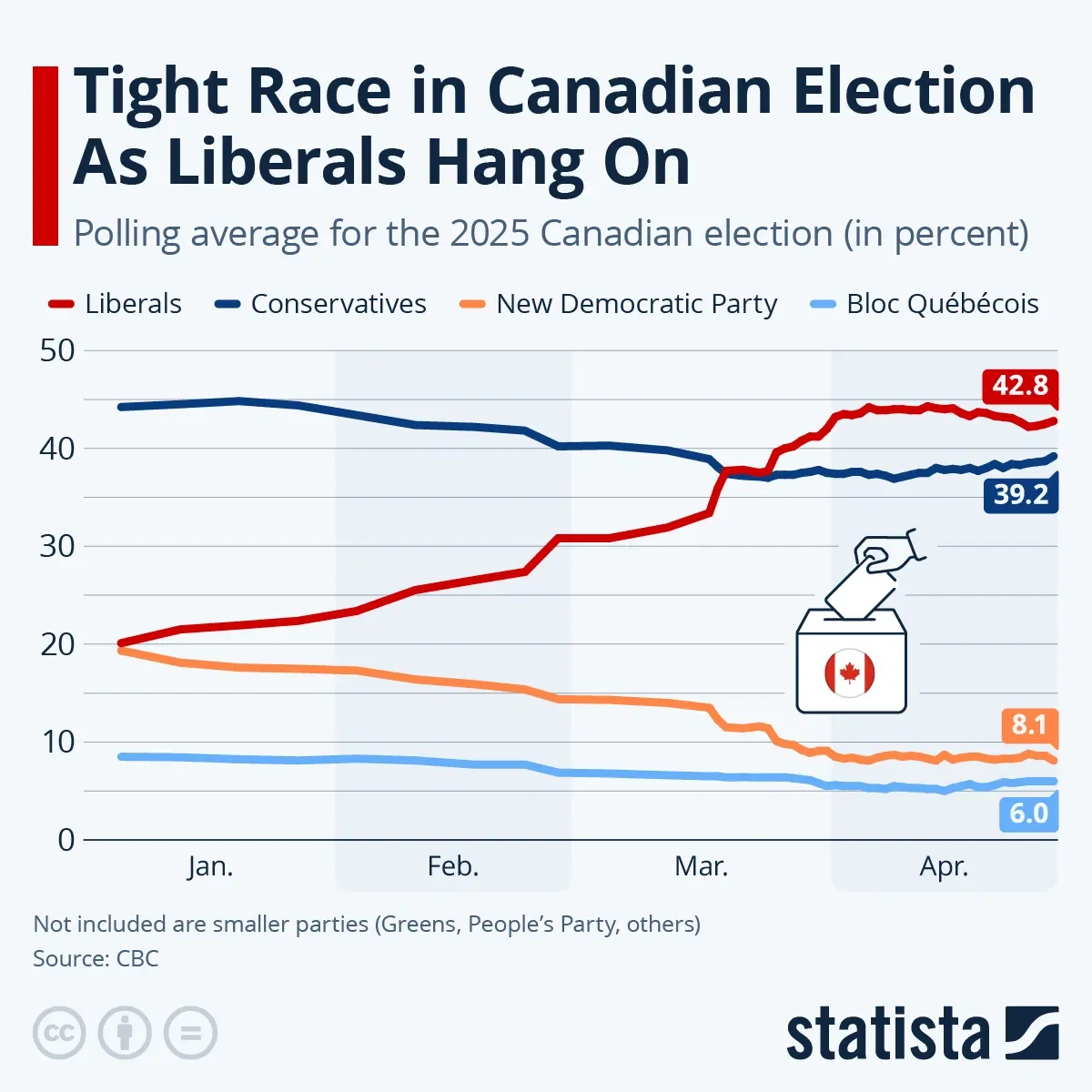 Tight Race in Canadian Election As Liberals Hang On
