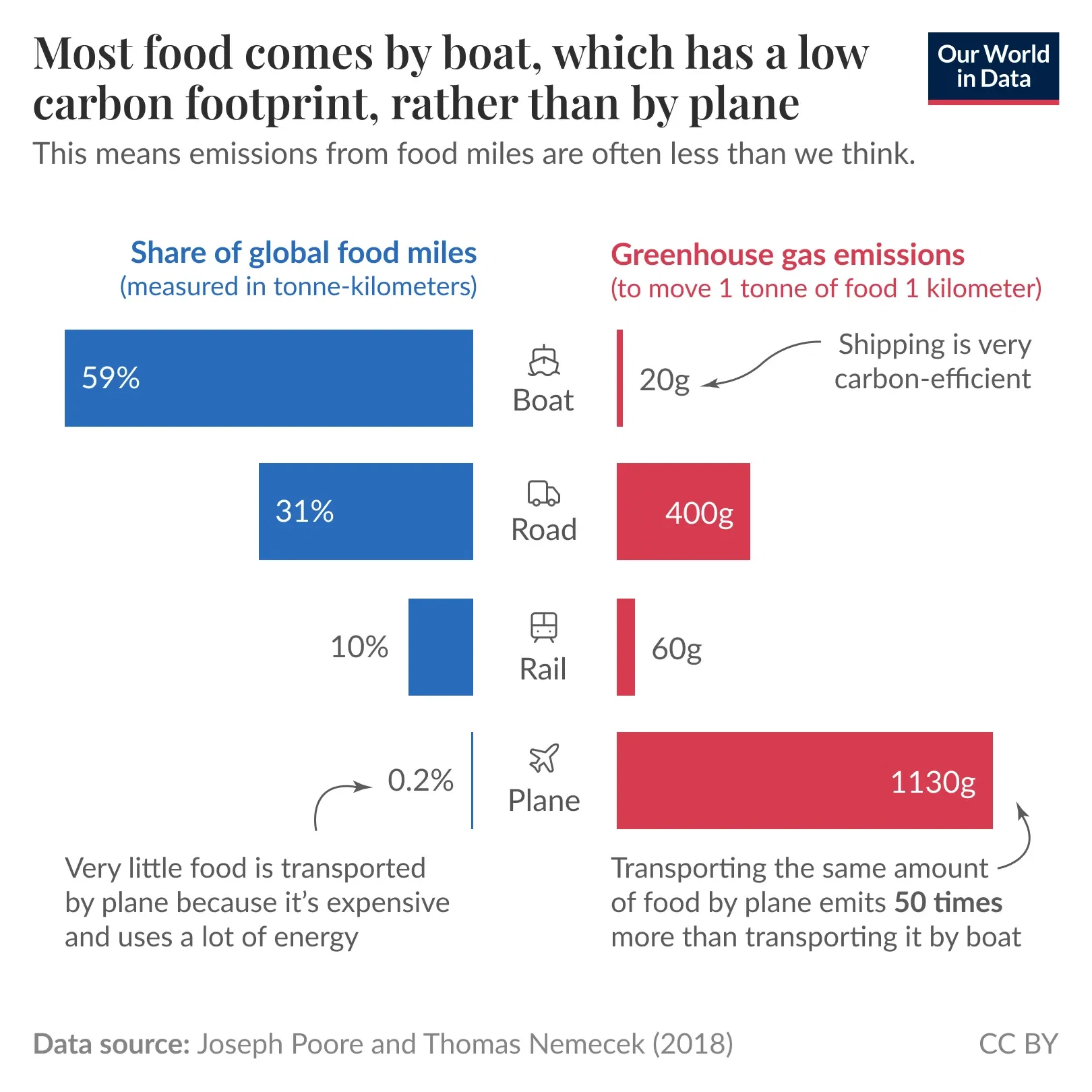 Food Transported by Boat Has the Smallest Carbon Footprint