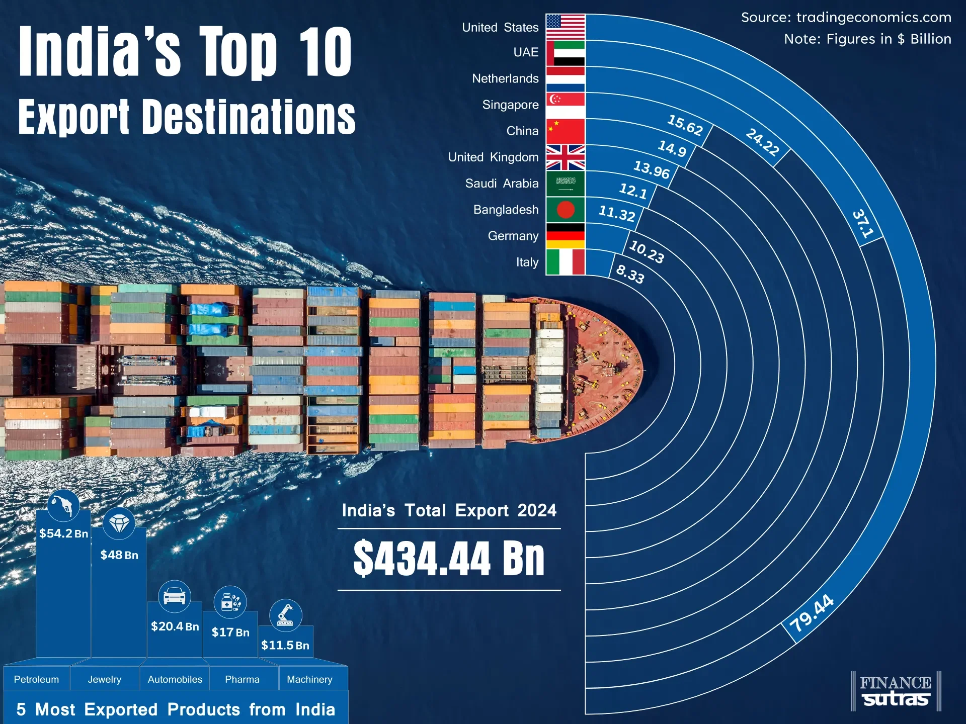 India Exports $434 Billion in 2024 – Guess Who’s Buying the Most?