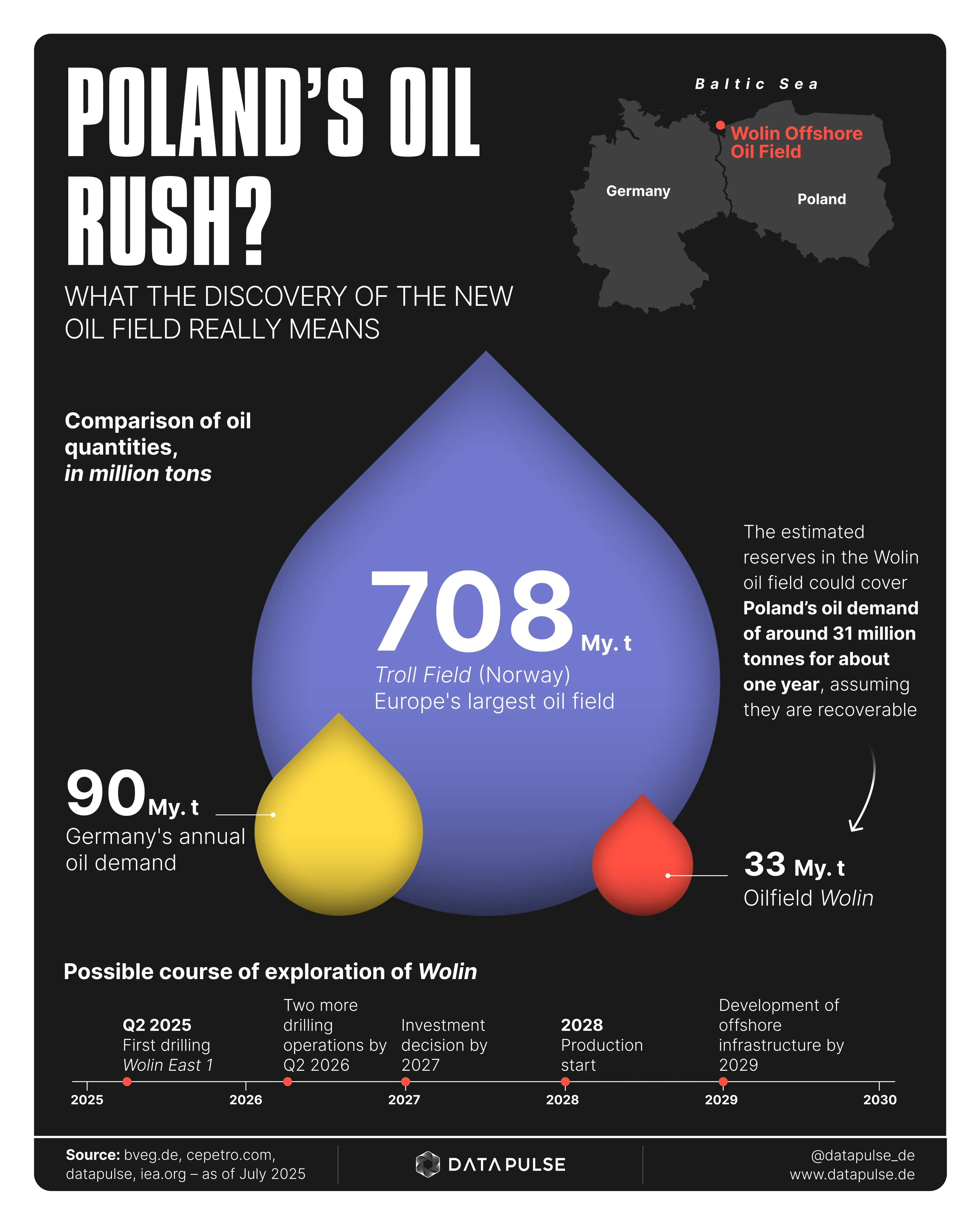 Poland just discovered its largest oil field. How much does it really matter? 