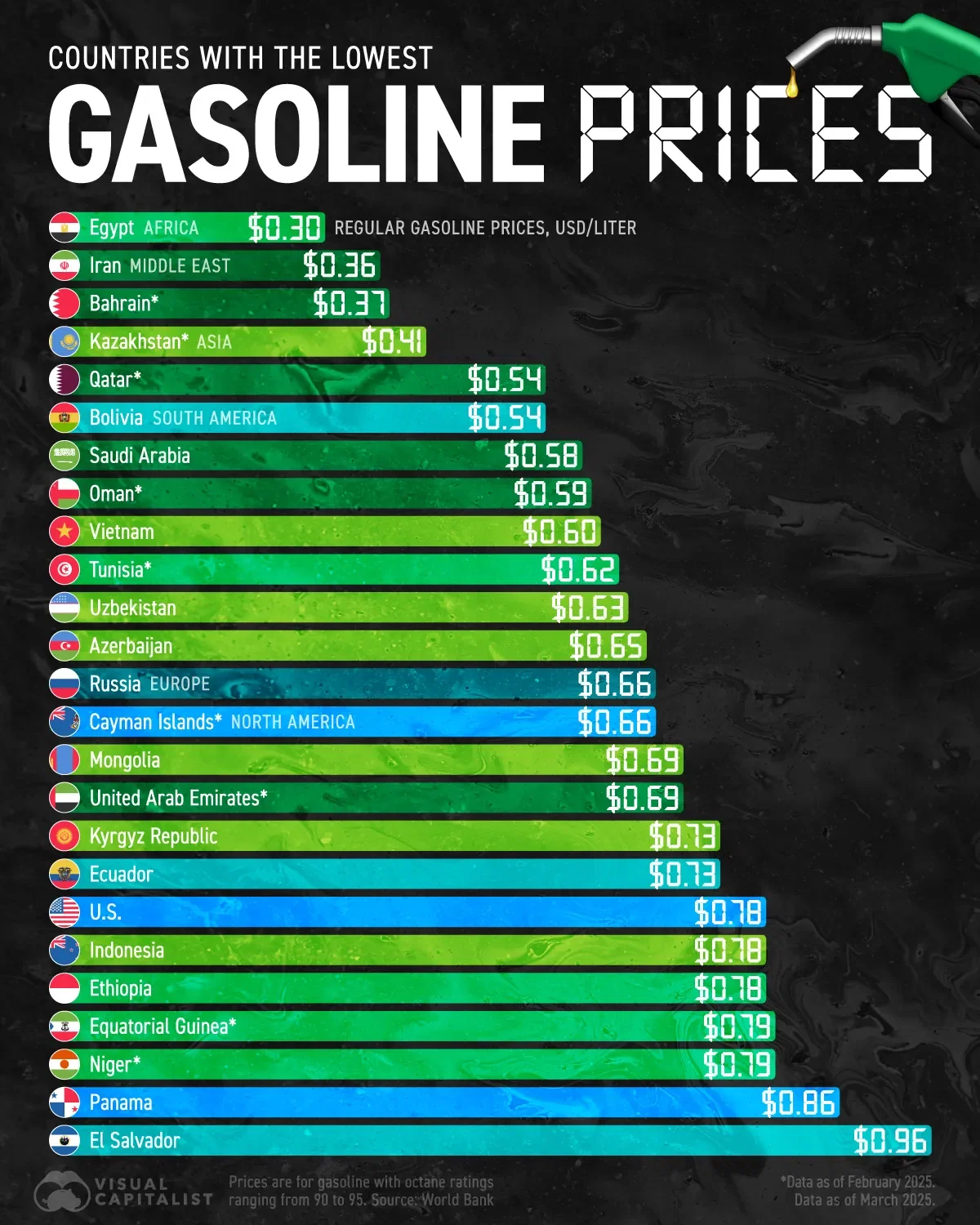 Countries With the Lowest Gasoline Prices