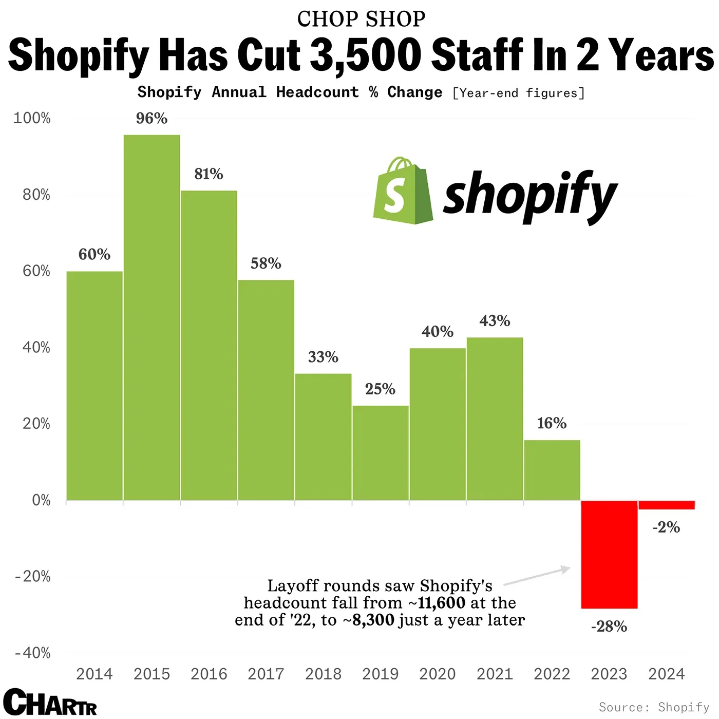 Shopify is looking to AI to keep its workforce lean