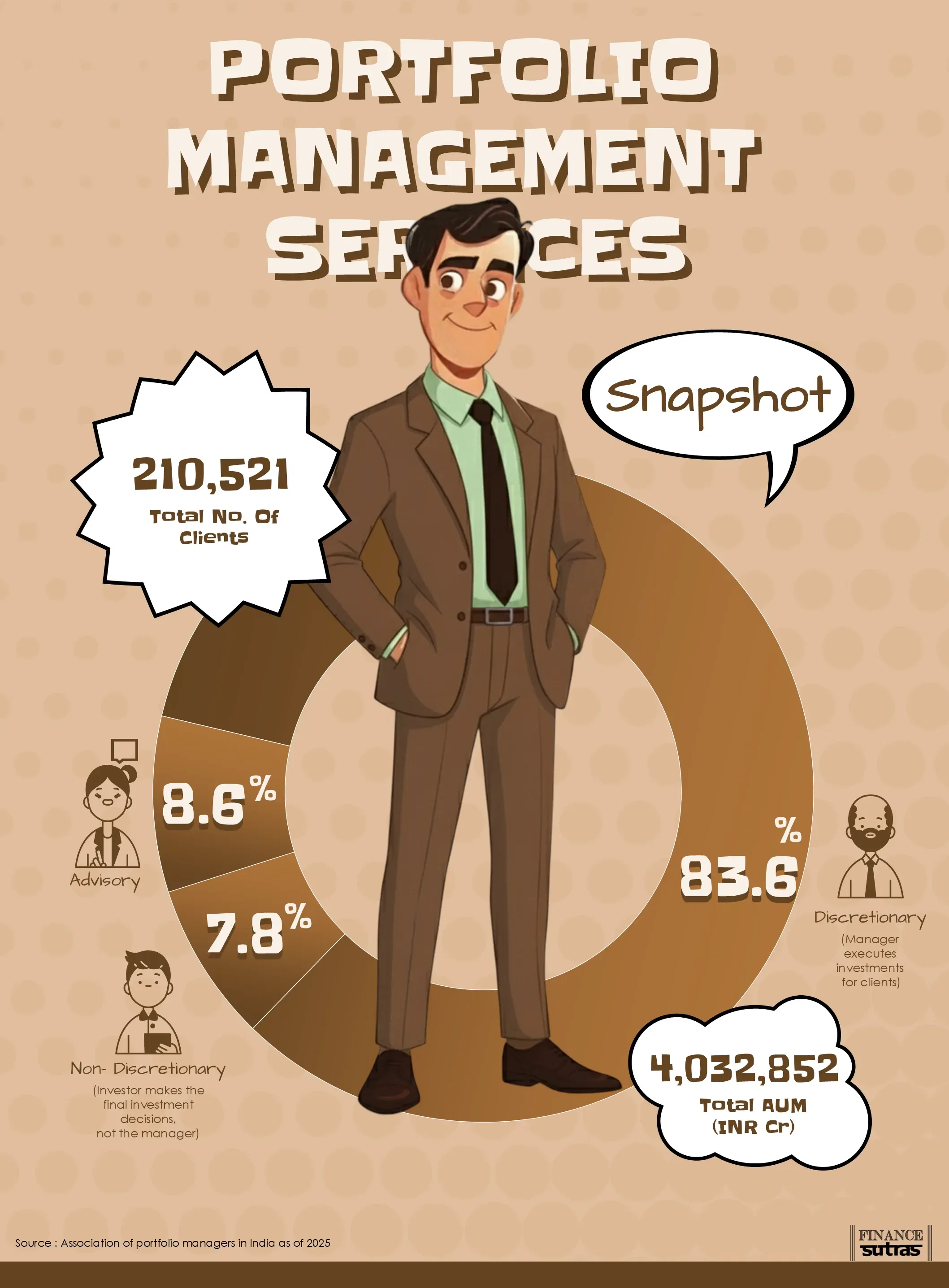 India’s Portfolio Management Service Industry