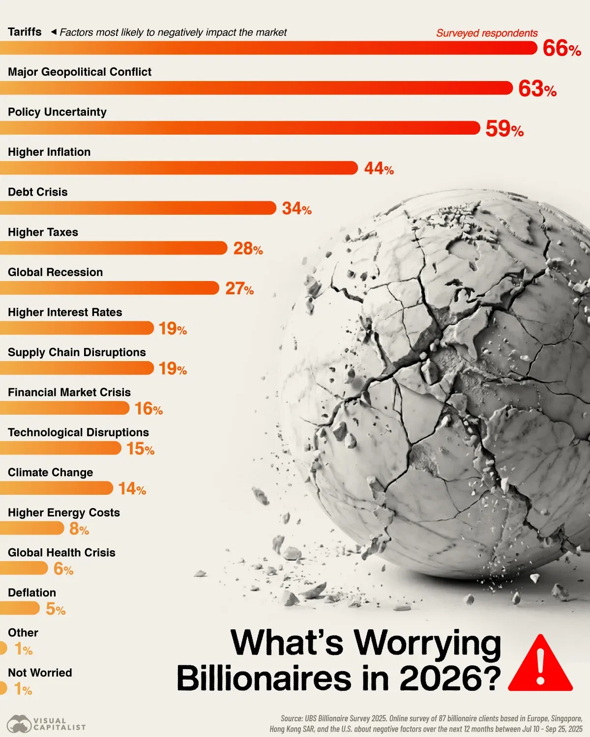 What’s Worrying Billionaires the Most in 2026?