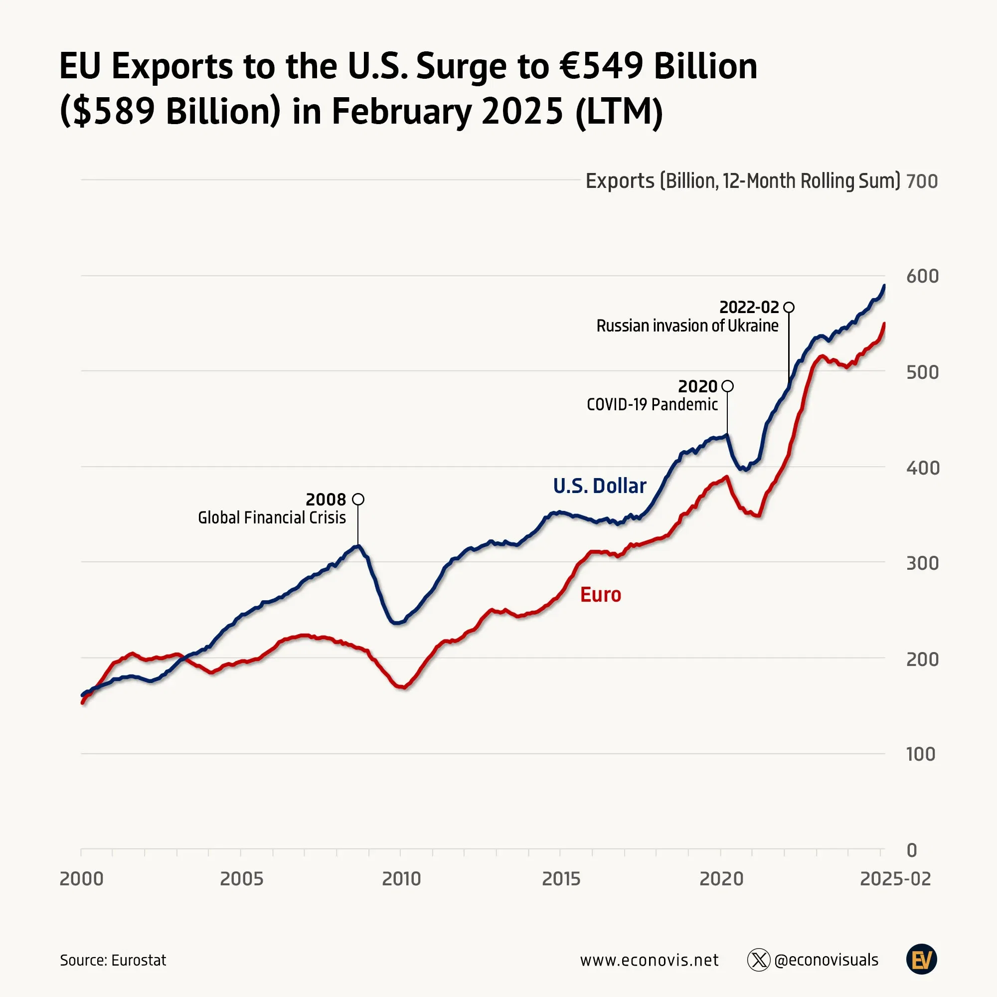 📈 EU Exports to the U.S. Surge to €549 Billion ($589 Billion) in February 2025 (LTM)