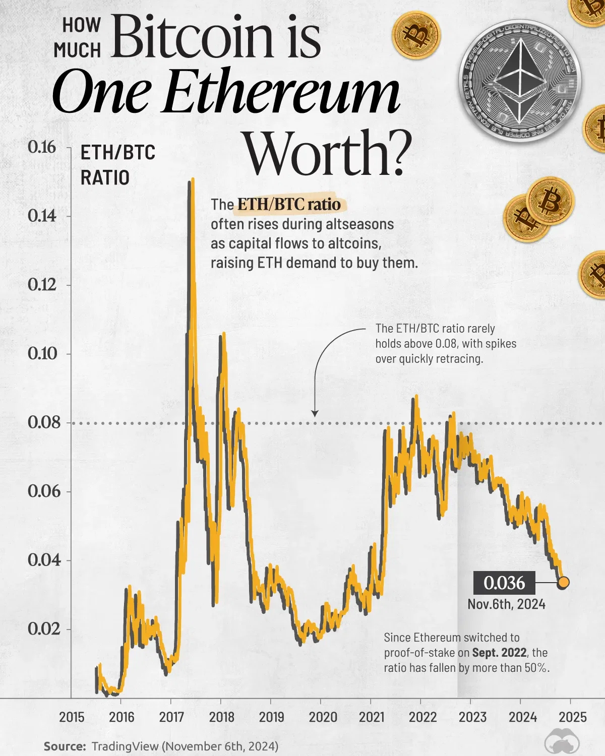 Ethereum to Bitcoin Ratio at Multi-Year Lows 📉