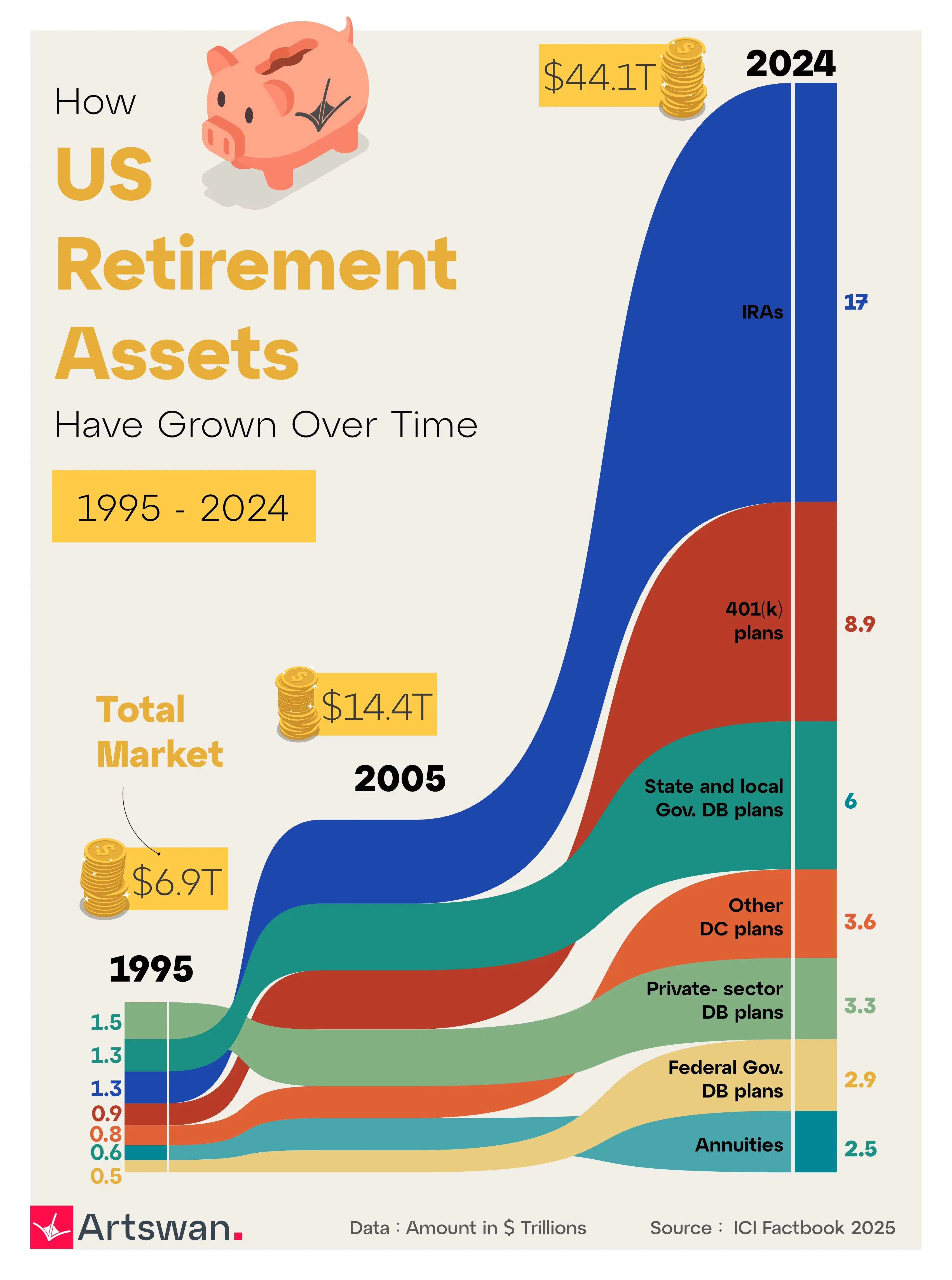 How US Retirement Assets Have Grown Over Time