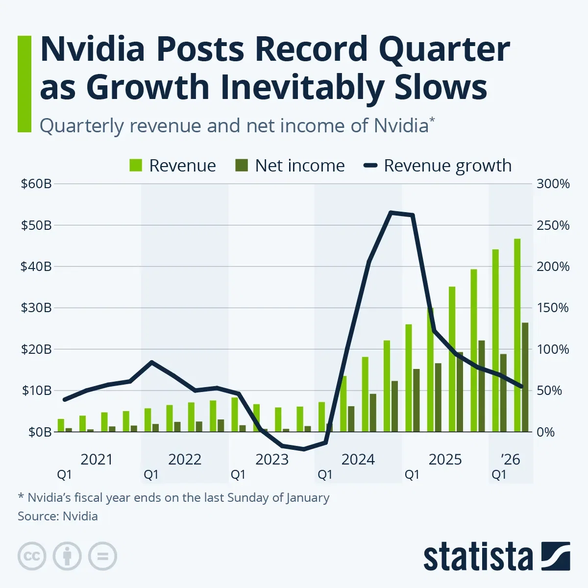 Nvidia Posts Record Quarter as Growth Inevitably Slows
