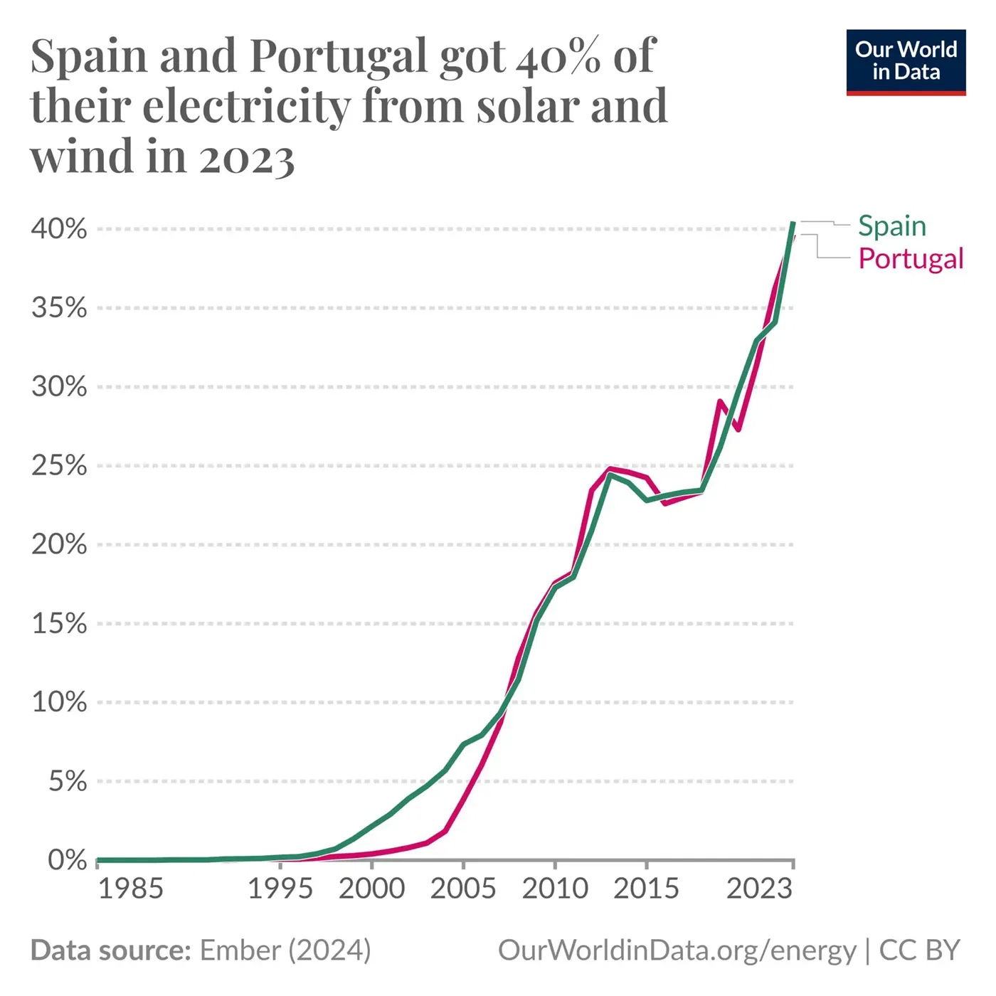 Spain and Portugal both get 40% of their electricity from solar and wind
