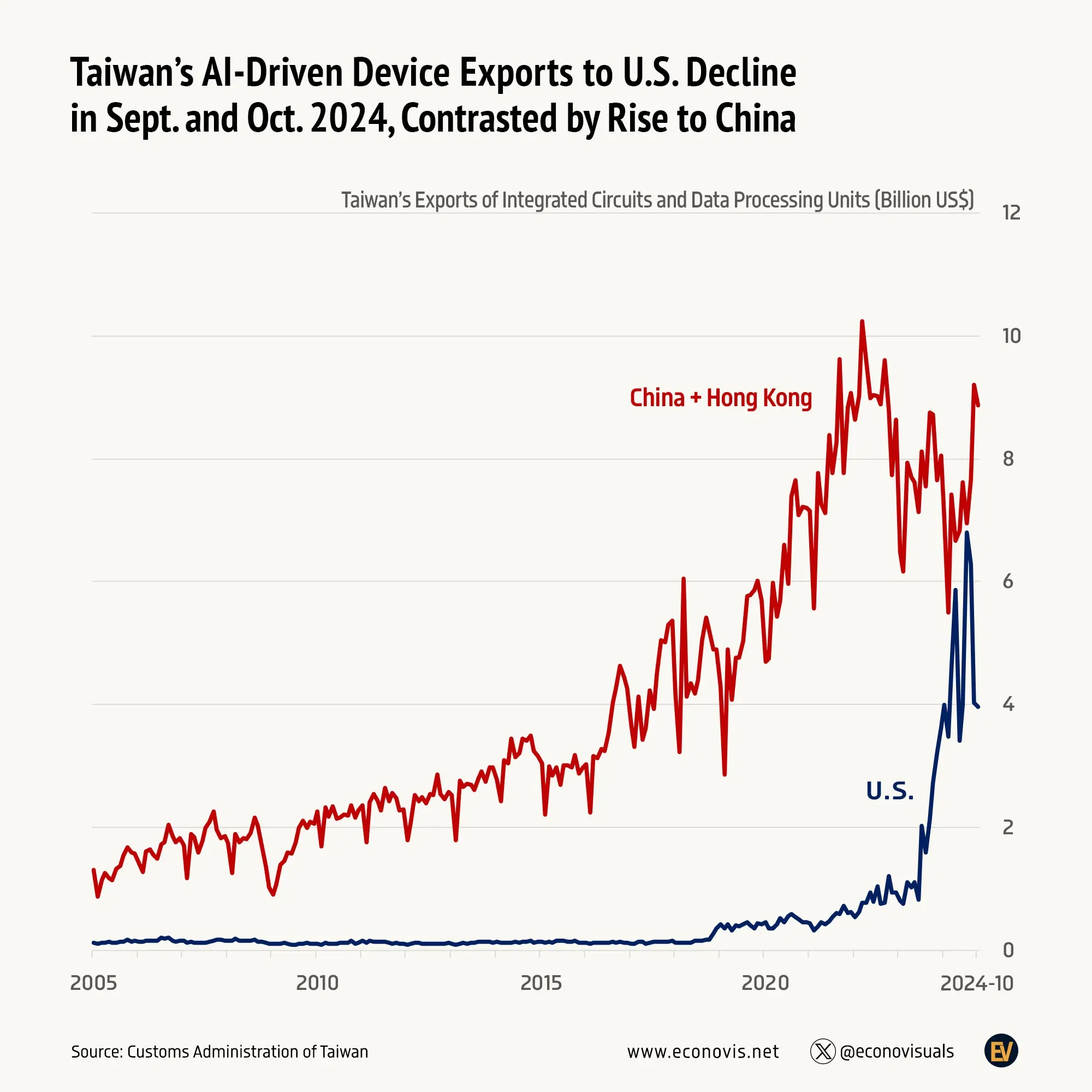 📈 Taiwan’s AI-Driven Device Exports to U.S. Decline in Sept. and Oct. 2024, Rise to China