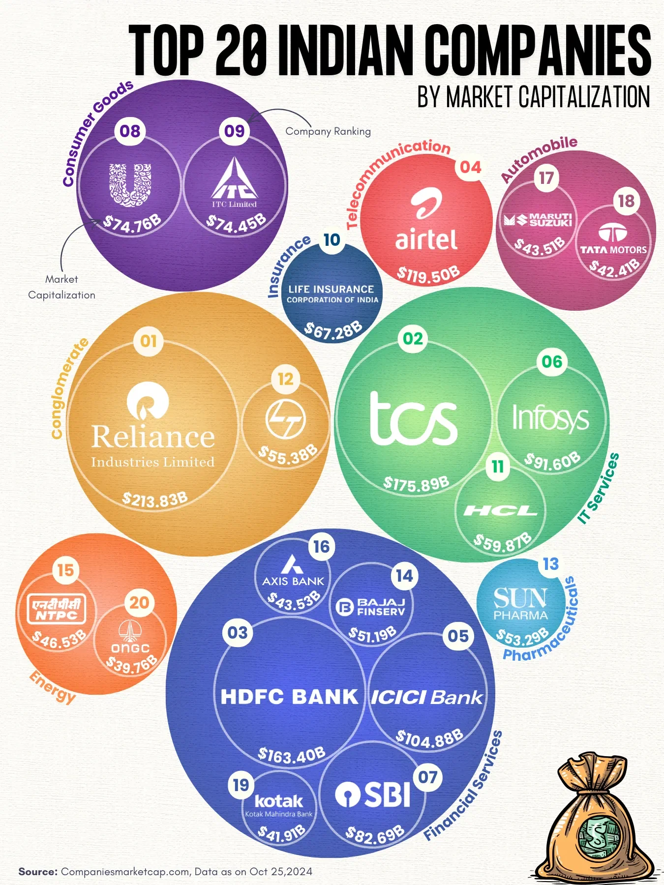 Largest Companies in India by Market Capitalization
