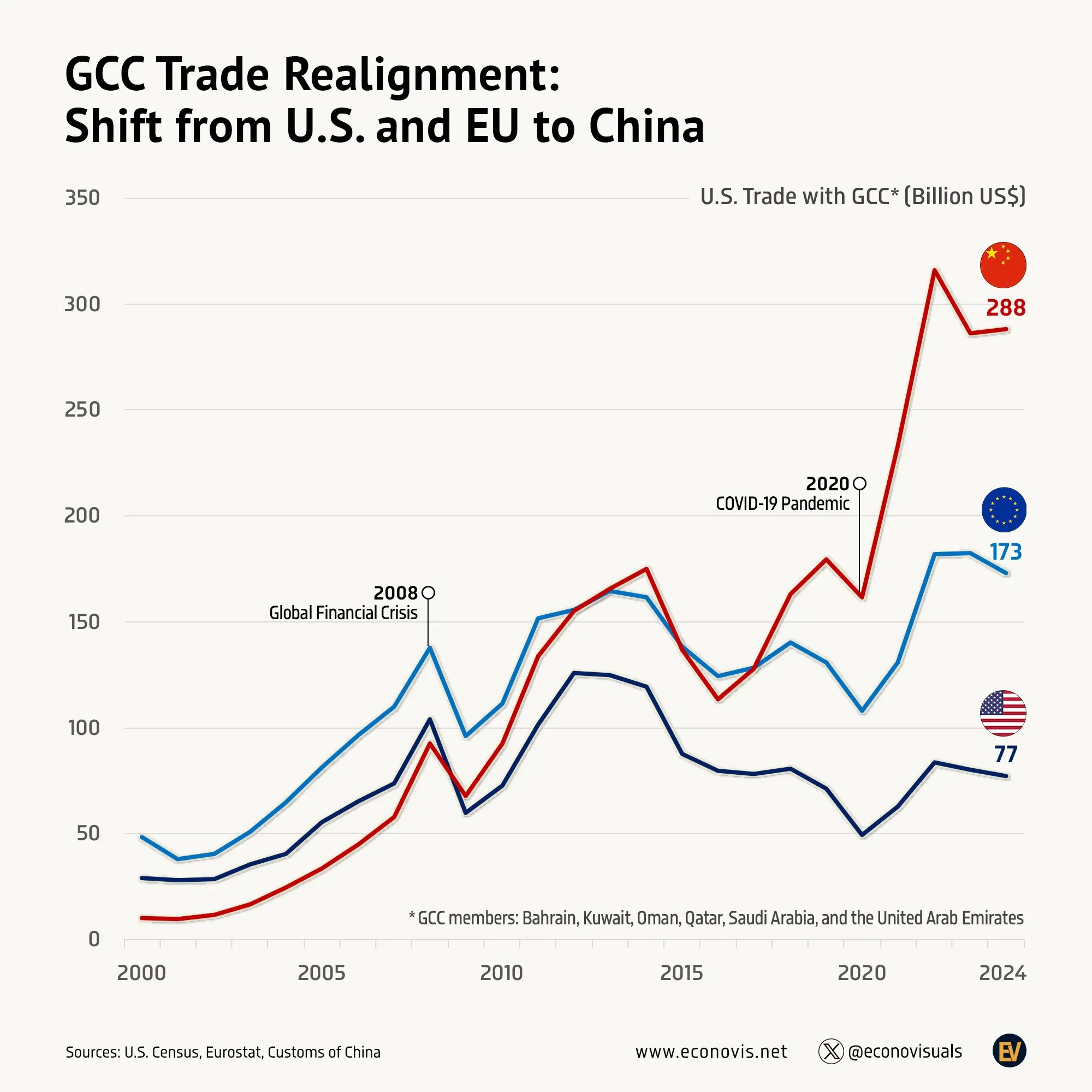 📈 GCC Trade Realignment: Shift from U.S. and EU to China