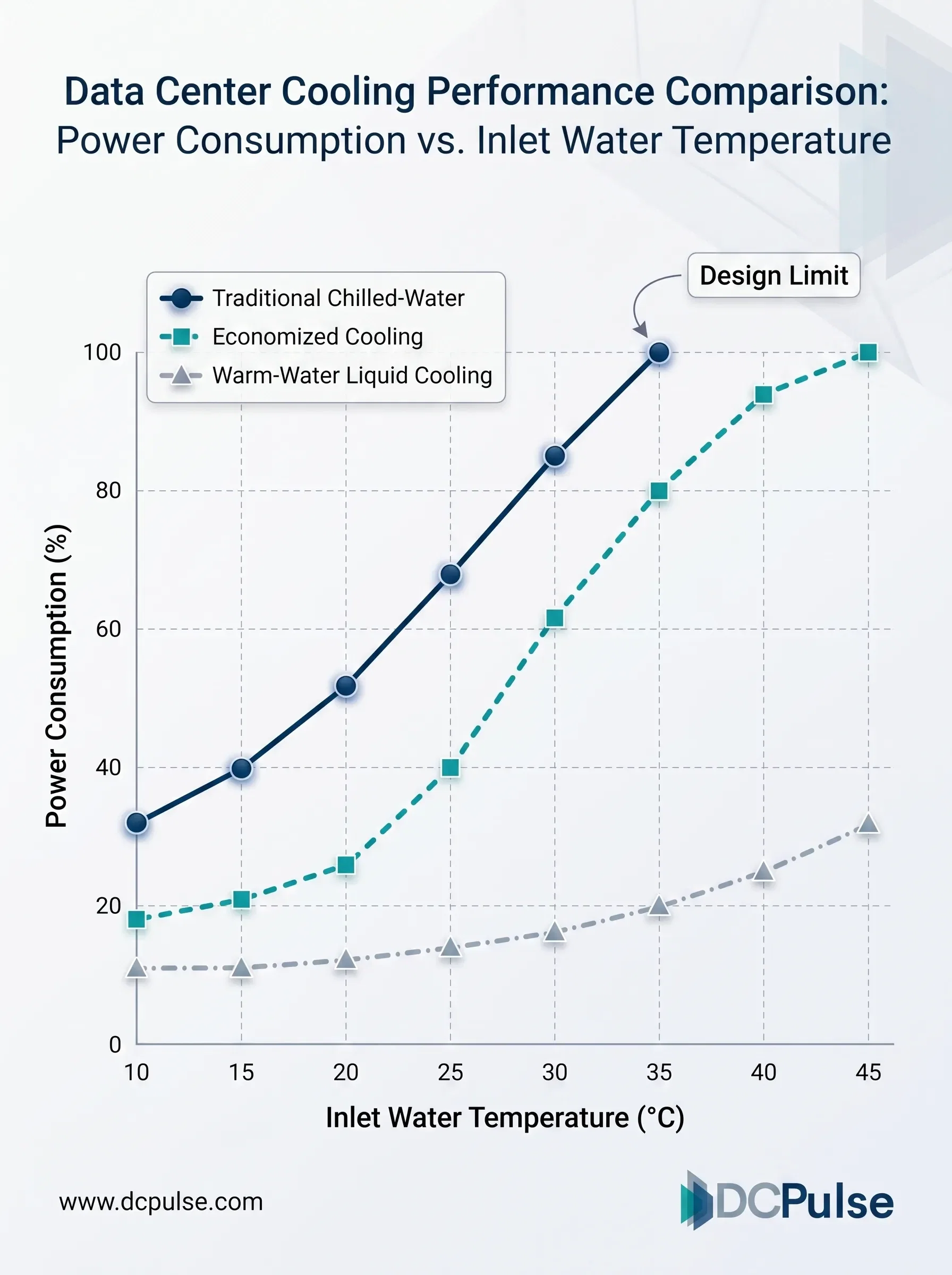 Cooling Energy Consumption vs Inlet Water Temperature