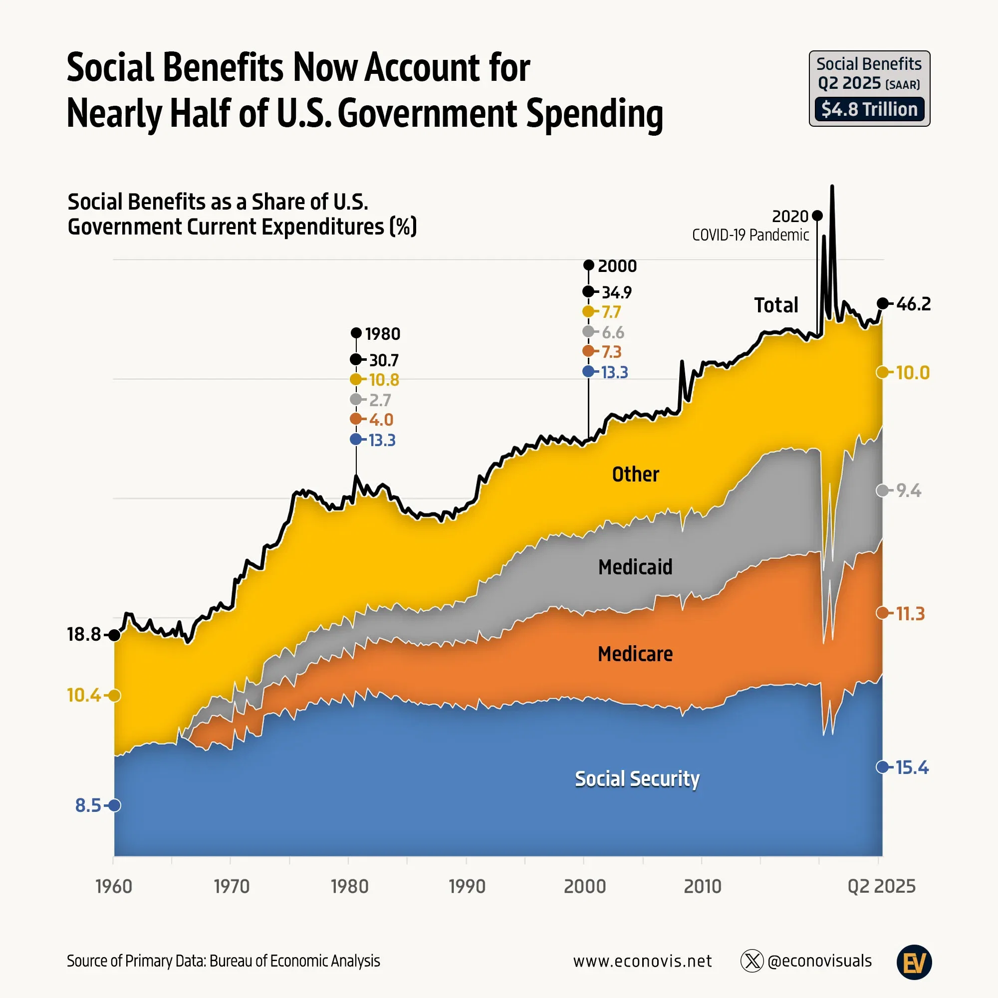 📈 Social Benefits Now Account for Nearly Half of U.S. Government Spending