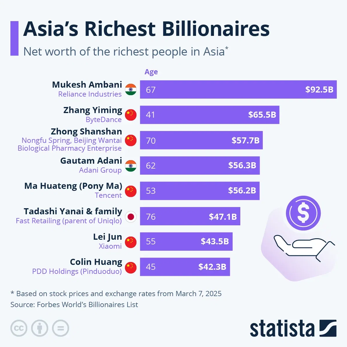 Asia's Richest Billionaires