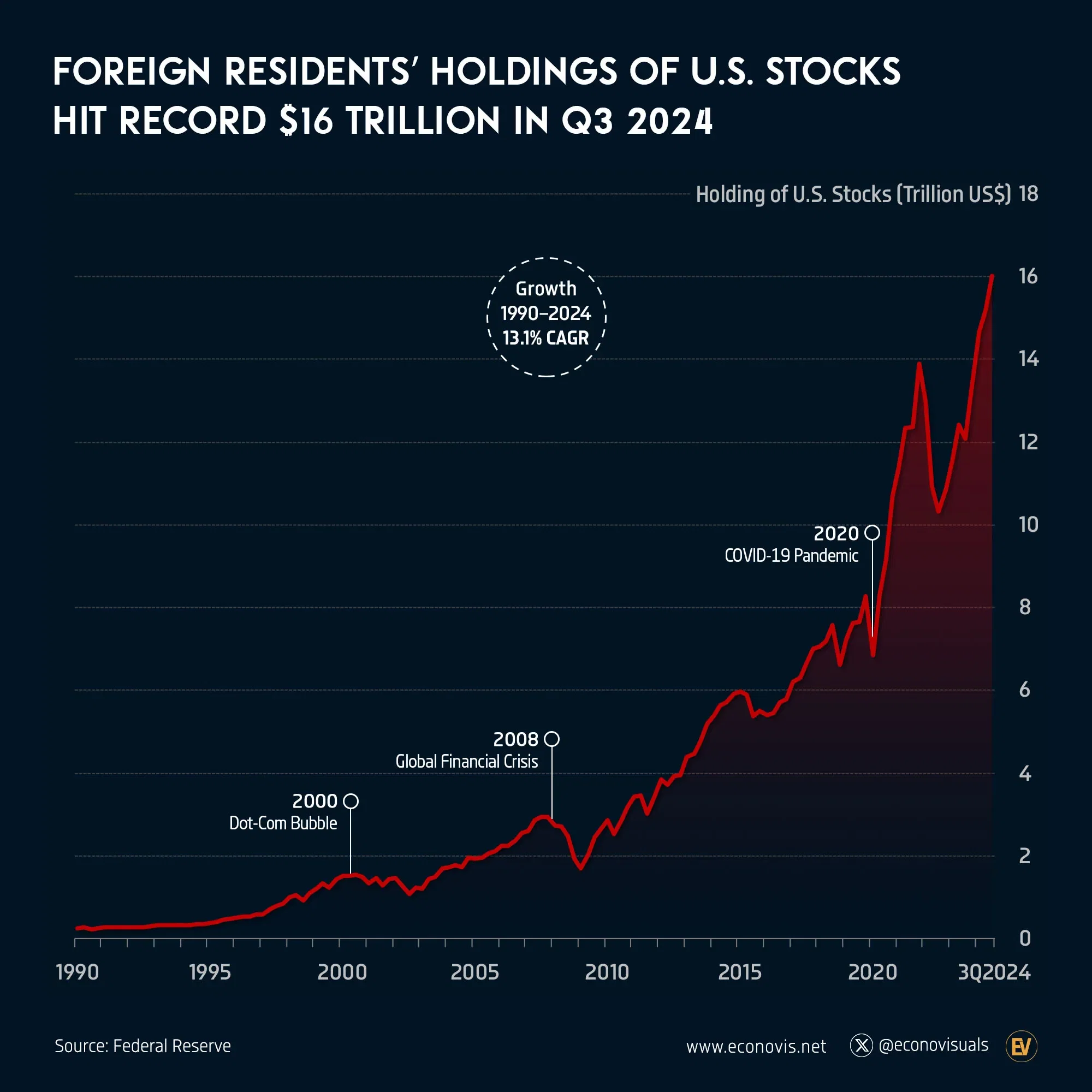 📈 Foreign Residents’ Holdings of U.S. Stocks Hit Record $16 Trillion in Q3 2024