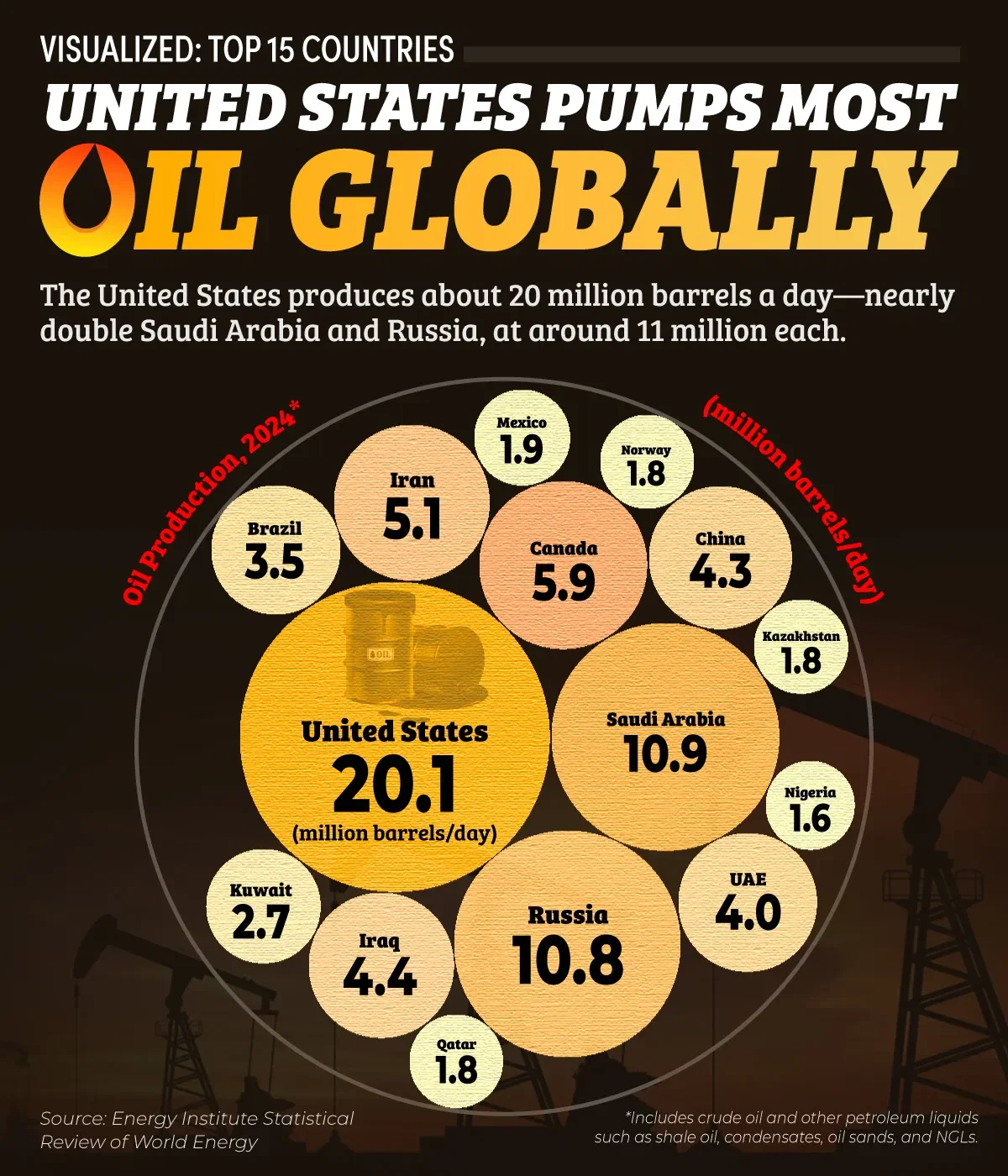 US Leads the World in Oil Production