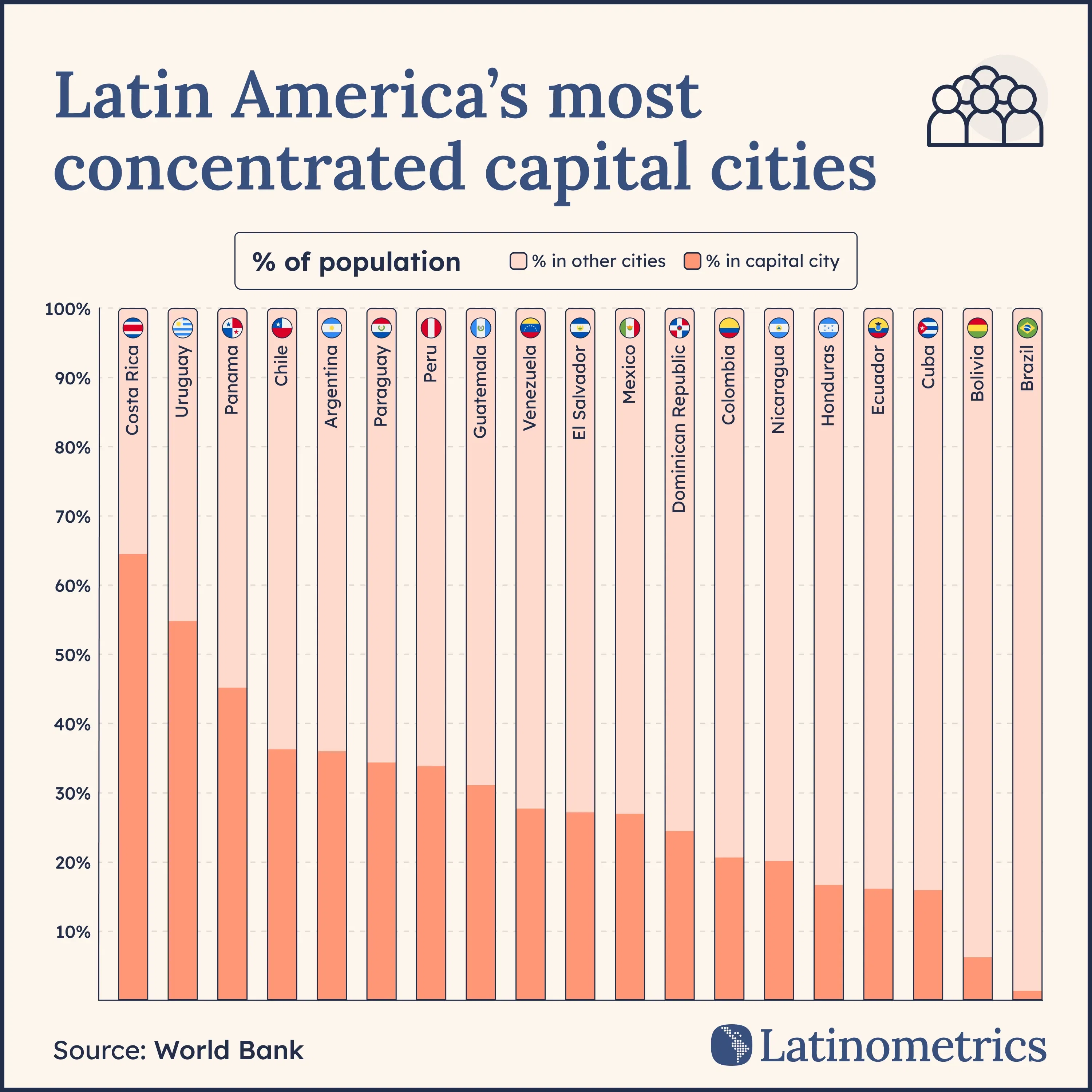Latin America's most concentrated capital cities