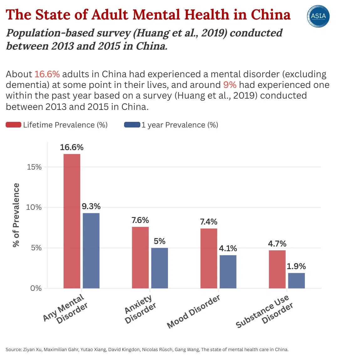 The State of Adult Mental Health in China