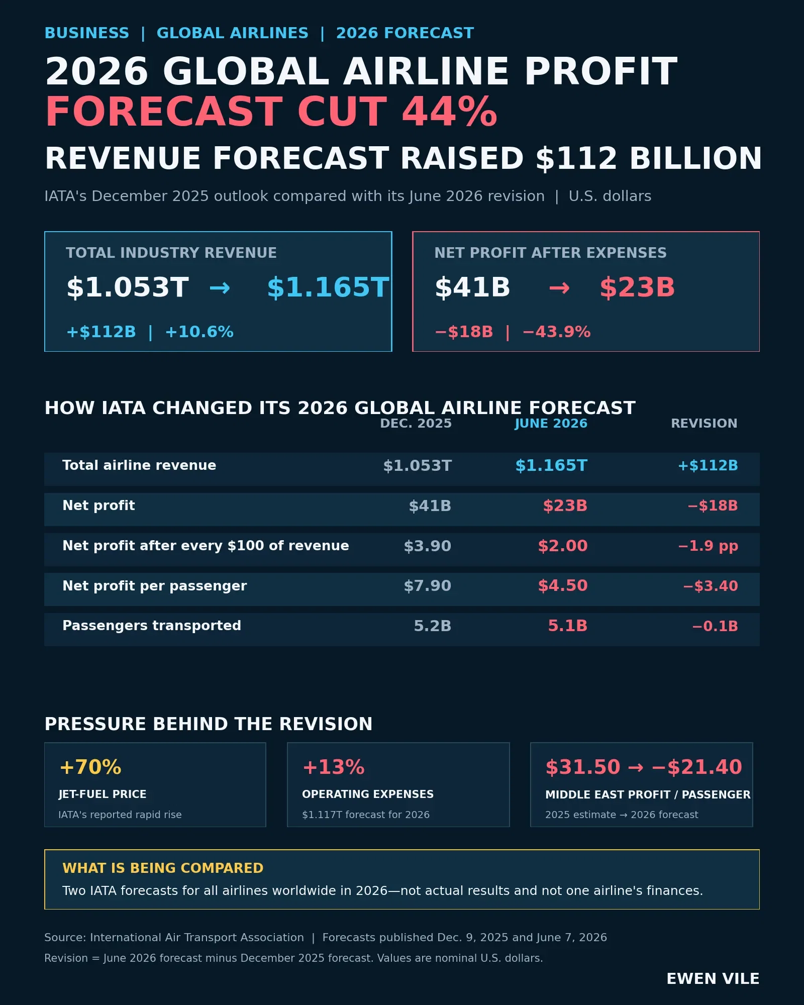 2026 GLOBAL AIRLINE PROFIT FORECAST CUT 44%; REVENUE FORECAST RAISED $112 BILLION