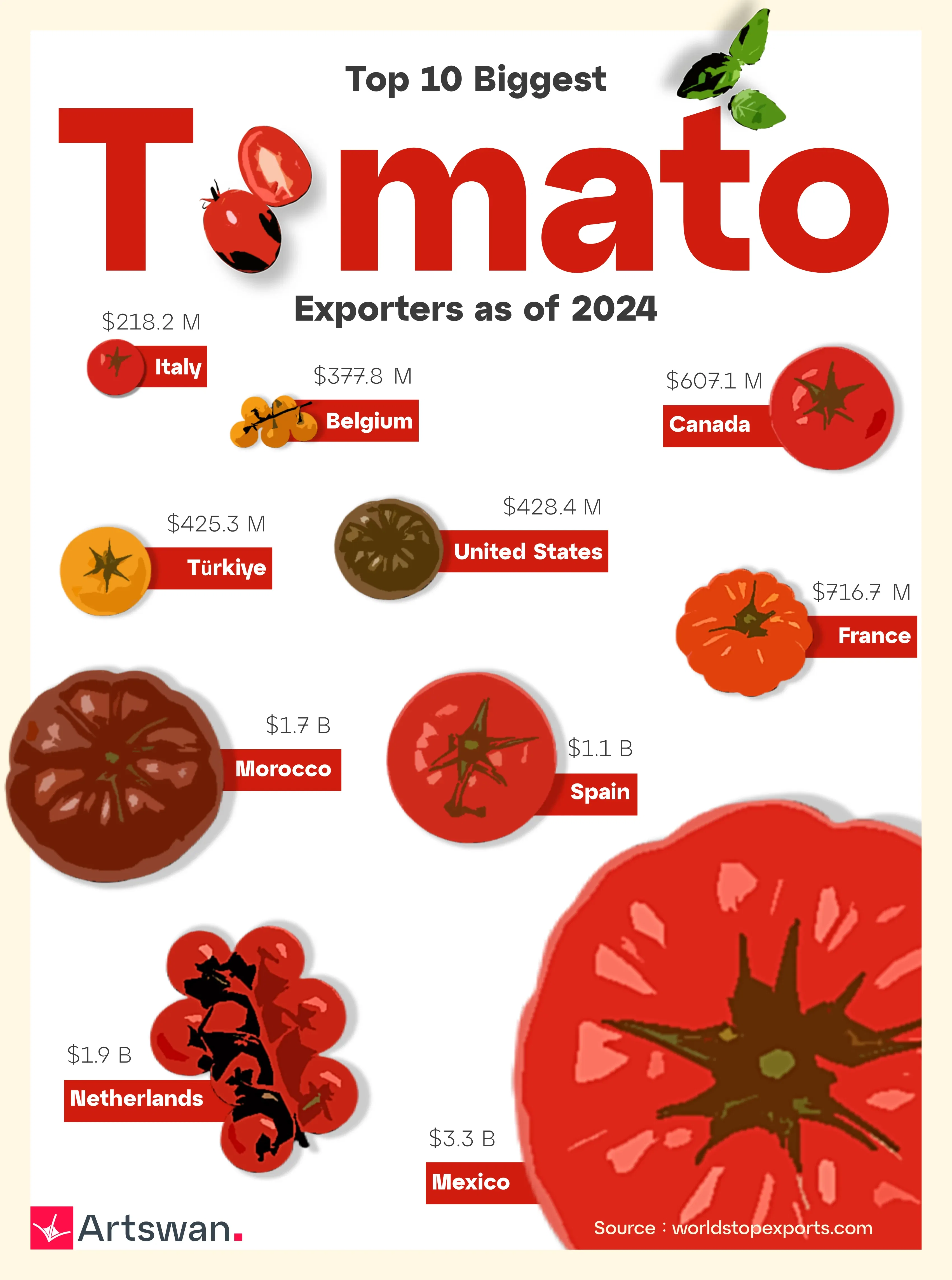 Top 10 Biggest Tomato Exporters as of 2024