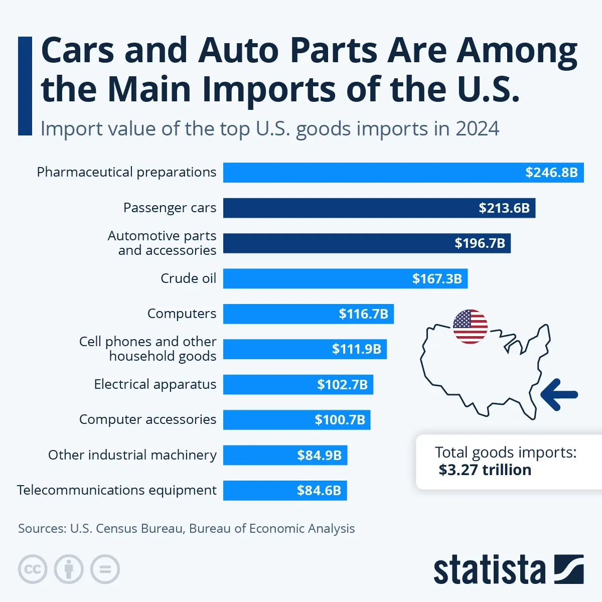 Cars and Auto Parts Are Among the Main Imports of the U.S.