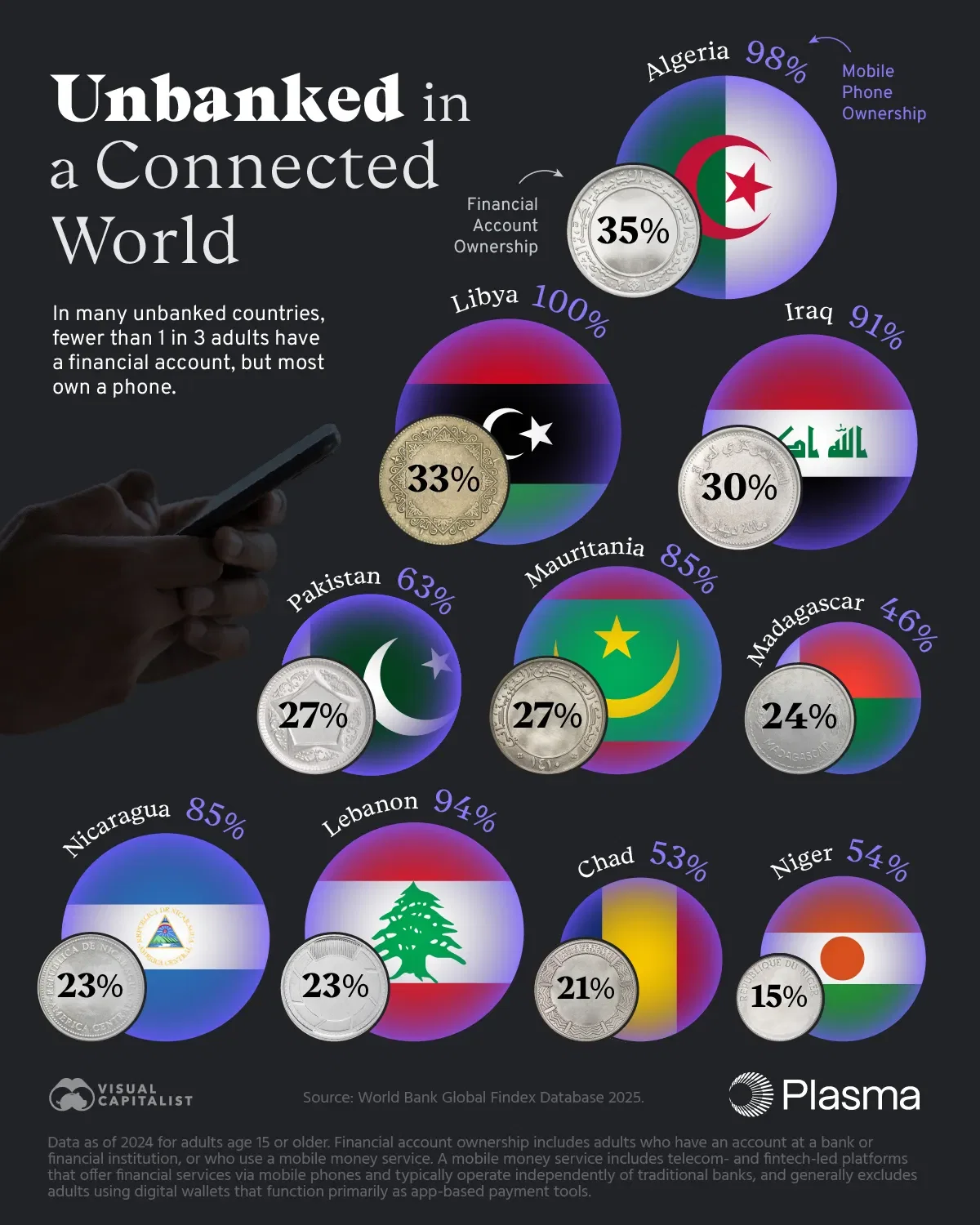 Financial Account Ownership vs. Phone Ownership, in the Most Unbanked Countries 