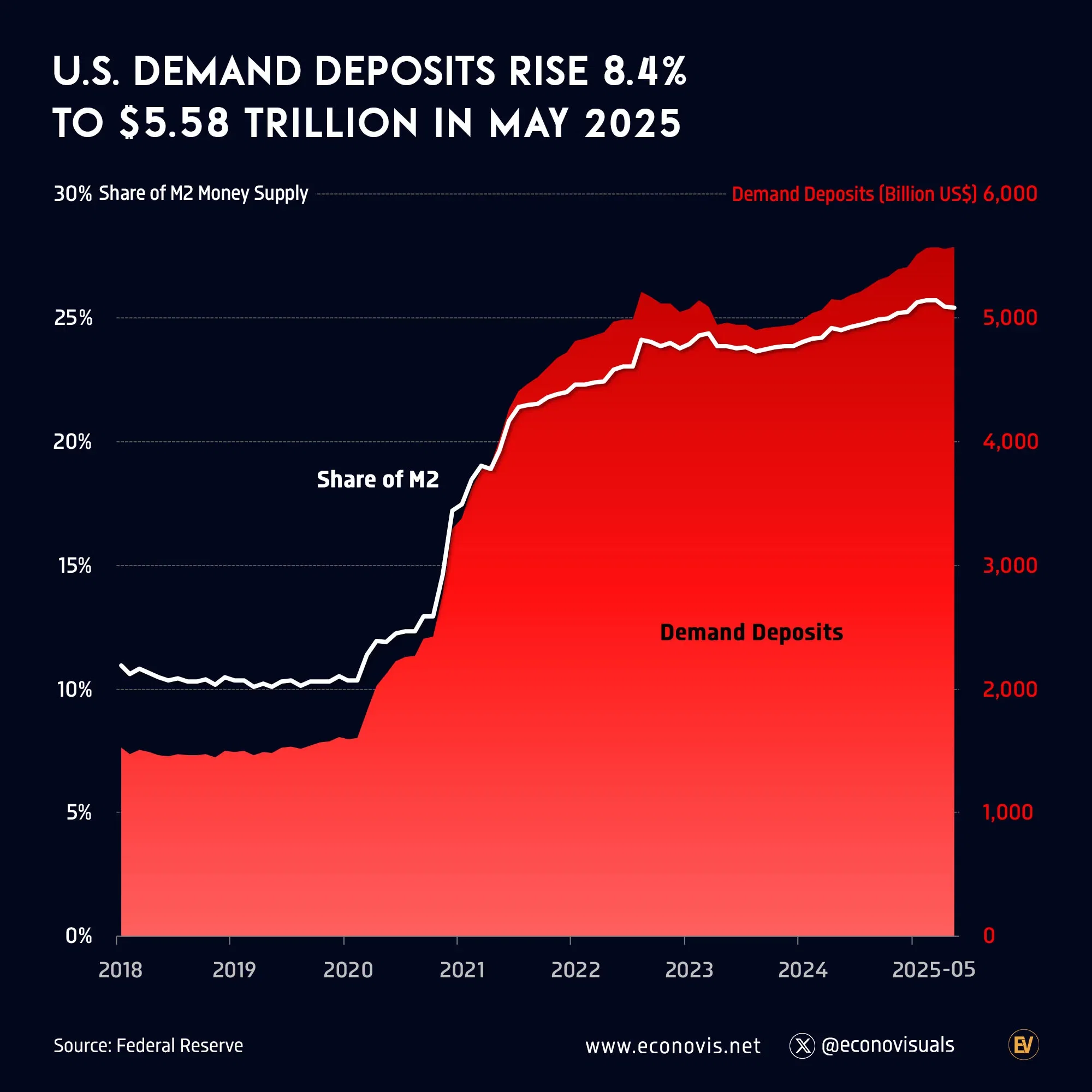 📈 U.S. Demand Deposits Rise 8.4% to $5.58 Trillion in May 2025