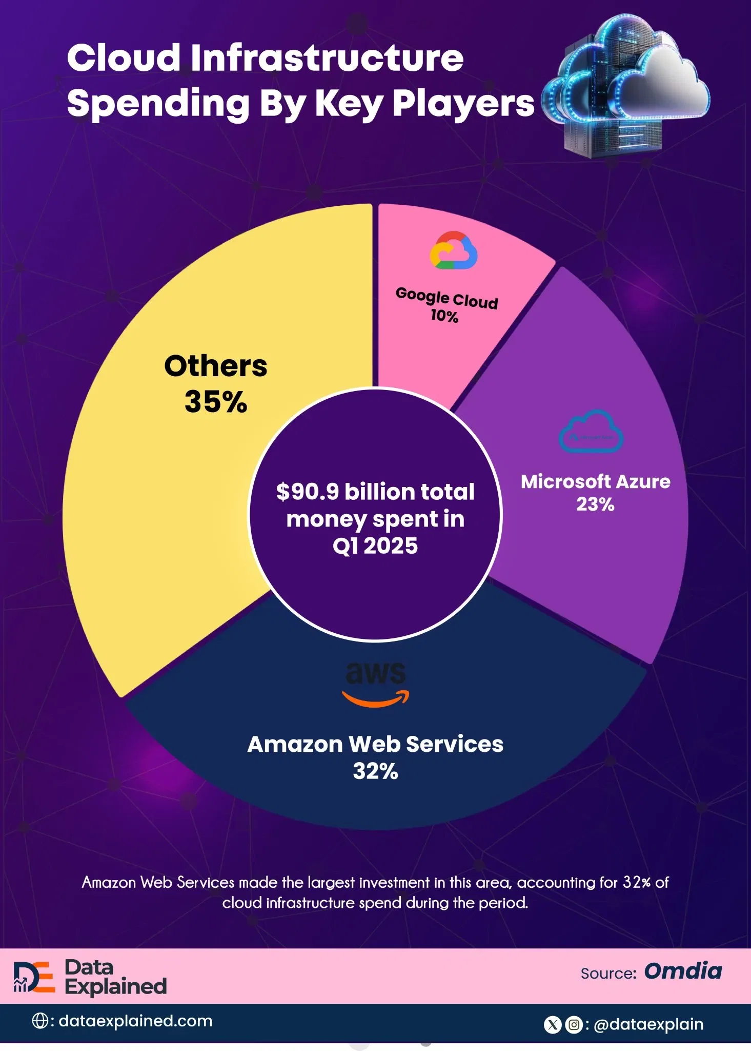 Cloud Spending Trends 2025
