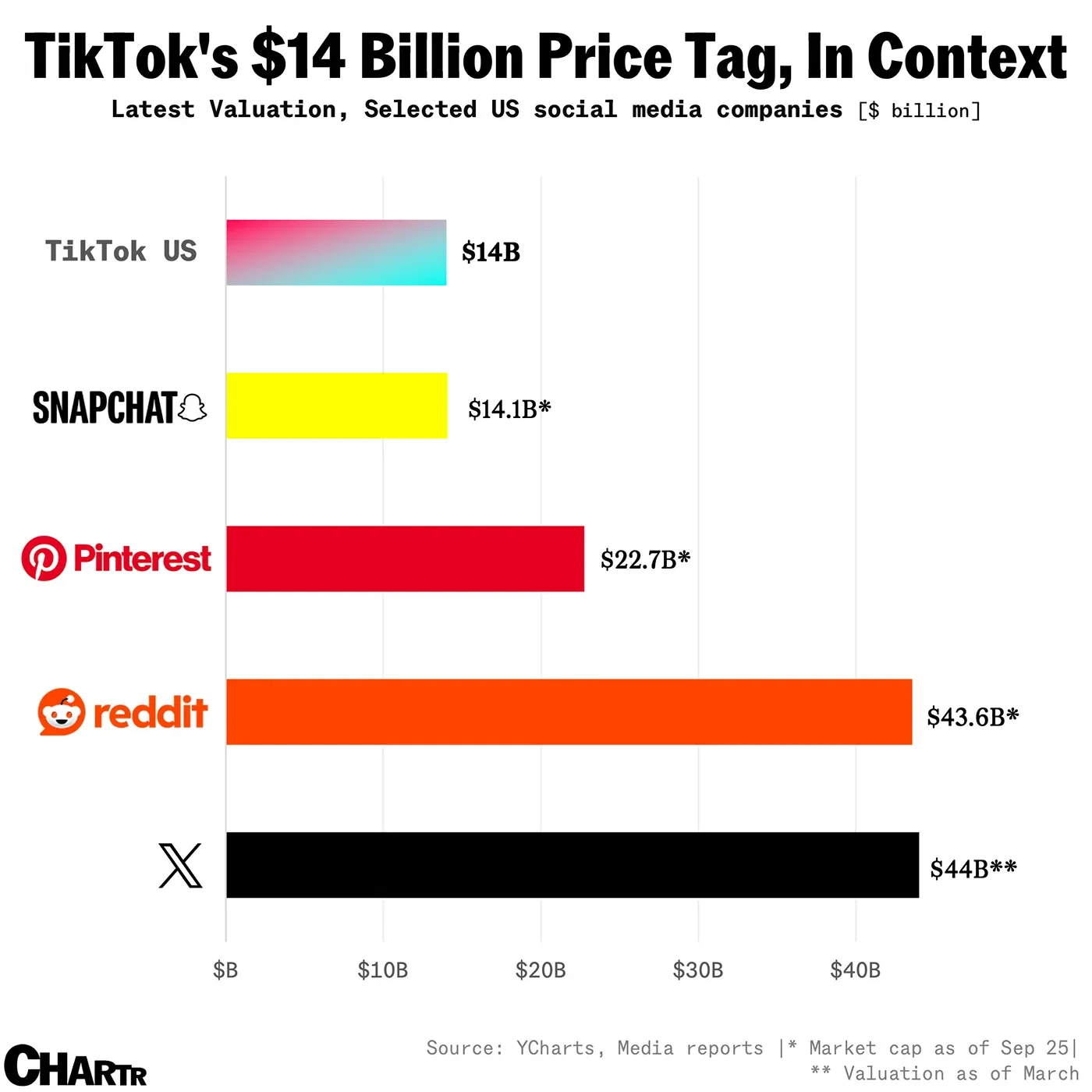 TikTok US is worth only $14 billion, according to the Trump-backed deal