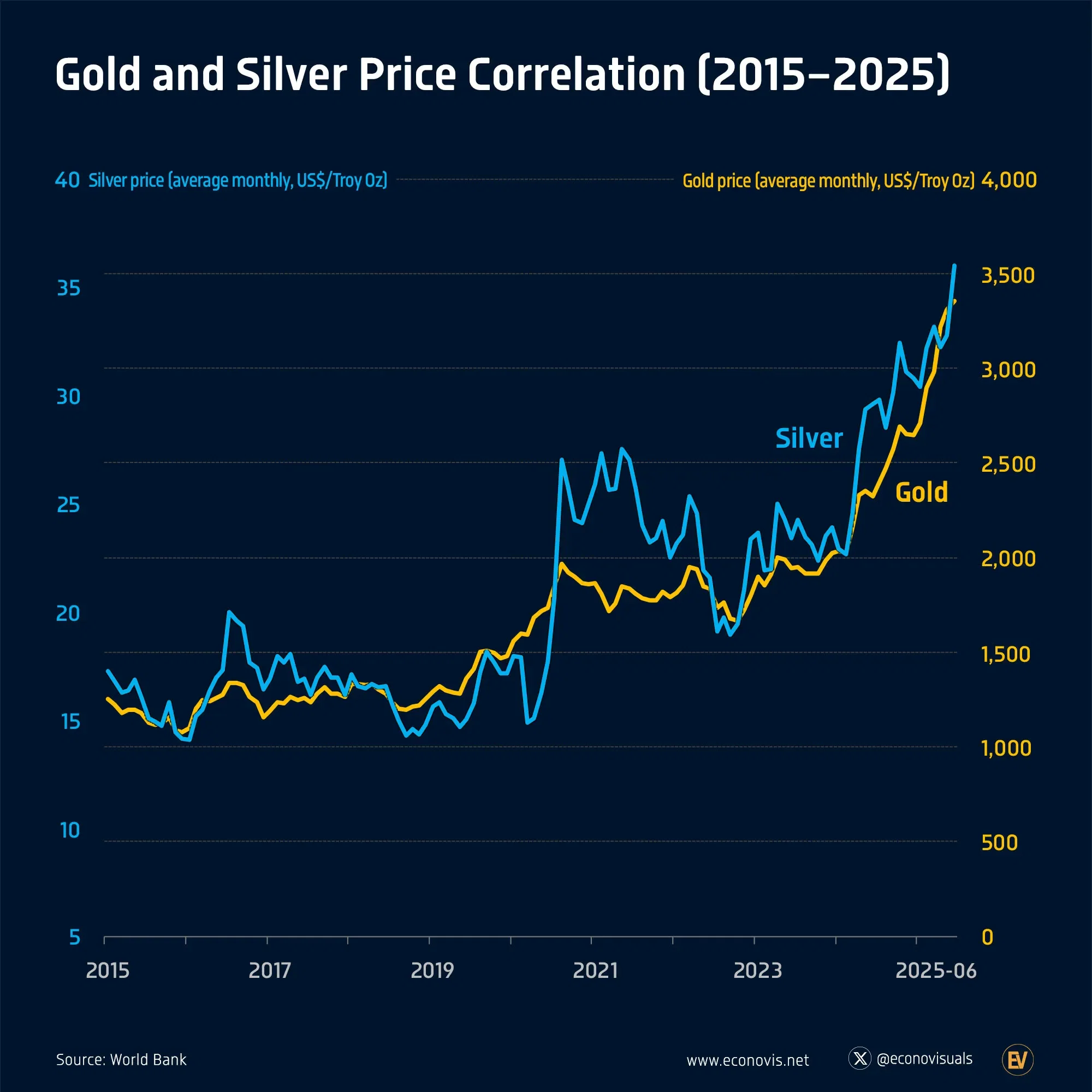 📈 Gold and Silver Price Correlation (2015–2025)