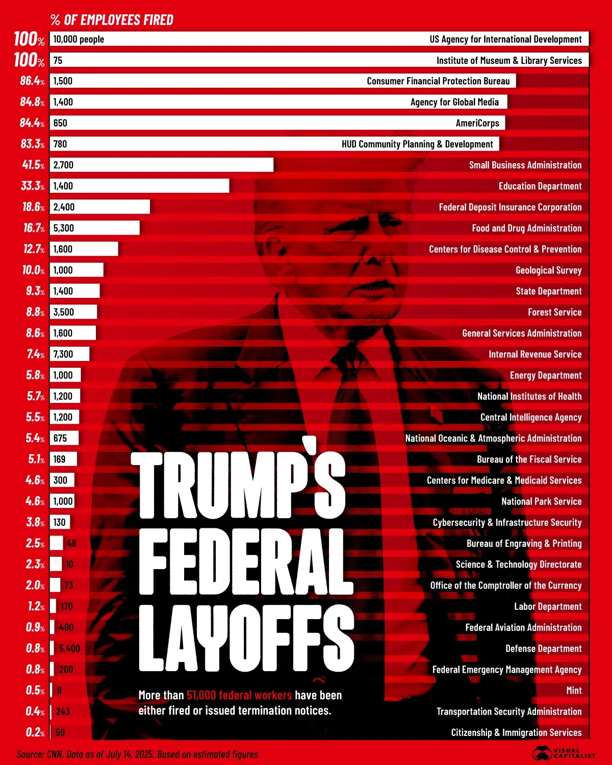 Trump Has Axed 51,000+ Federal Workers 🏛️