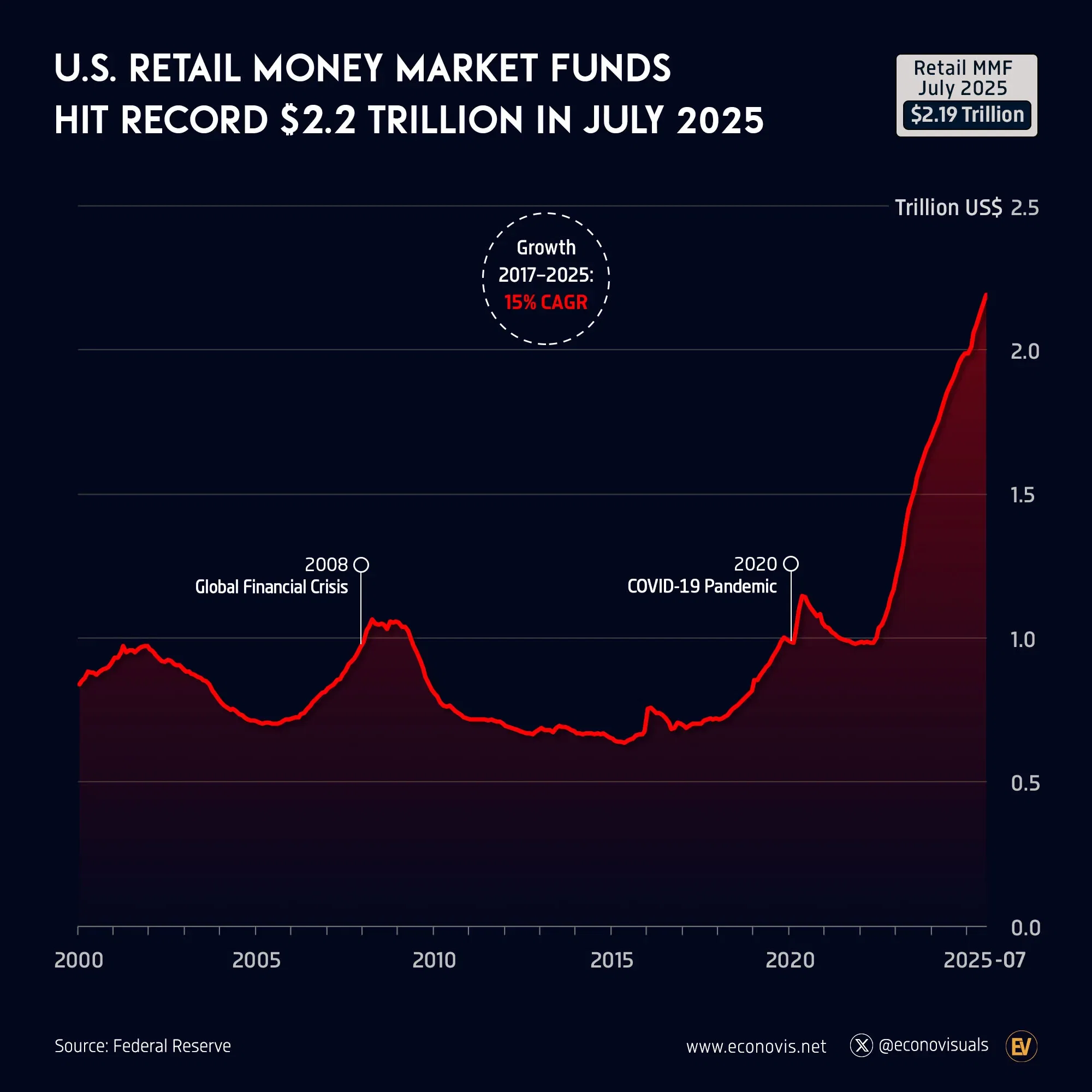 📈 U.S. Retail Money Market Funds Hit Record $2.2 Trillion in July 2025