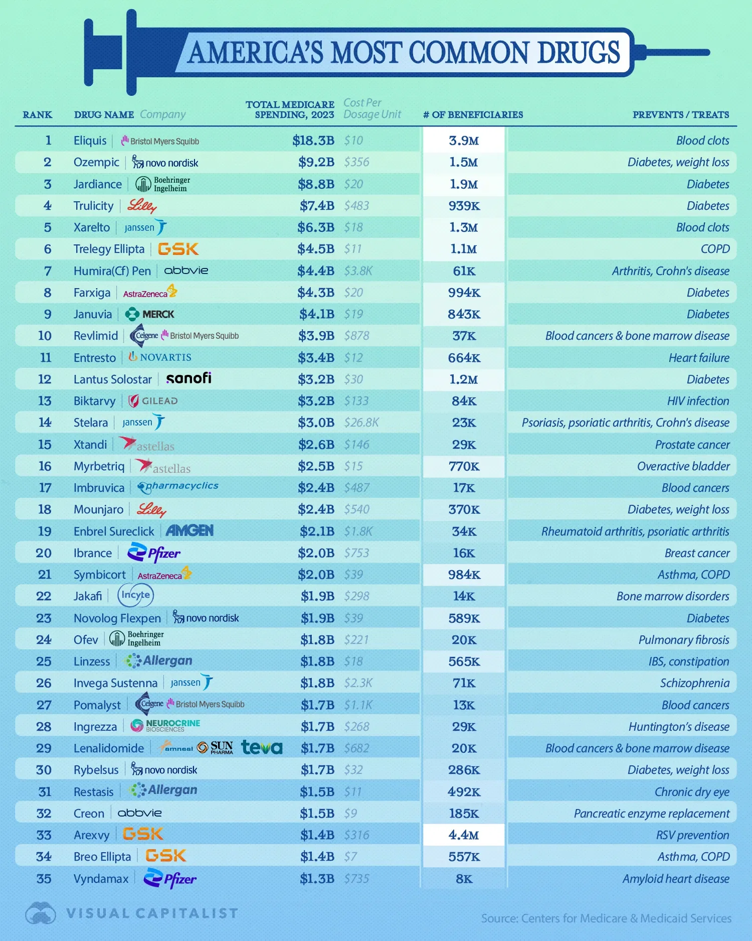 The Drugs Earning the Most Medicare Dollars in America