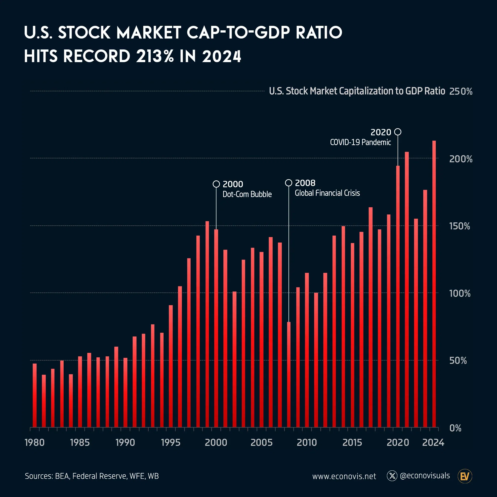 📈 U.S. Stock Market Cap-to-GDP Ratio Hits Record 213% in 2024
